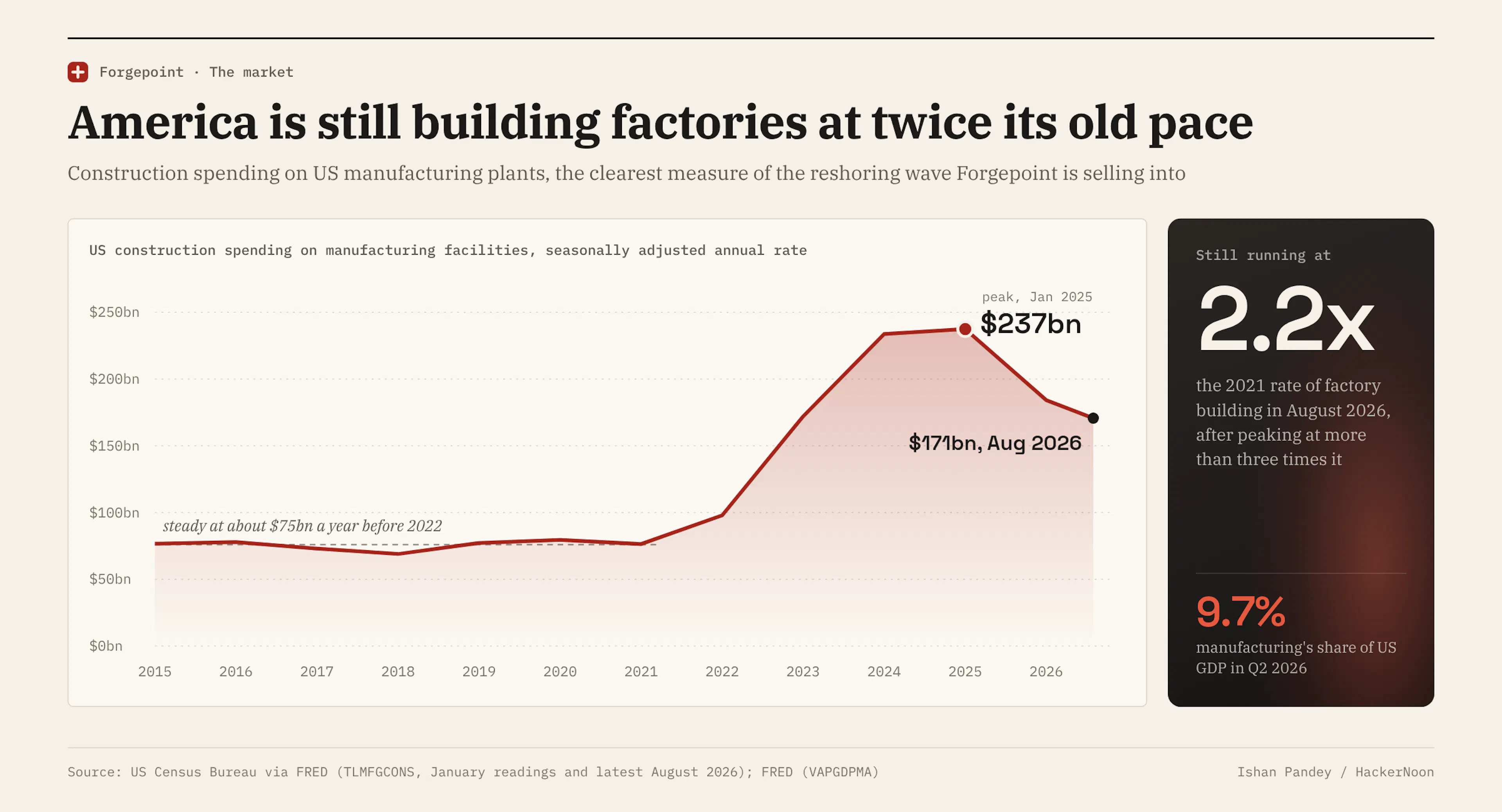 US construction spending on manufacturing facilities rose from about $76bn a year in 2021 to a peak of $237bn in January 2025 and was still running at $171bn in August 2026, more than double the 2021 rate. 