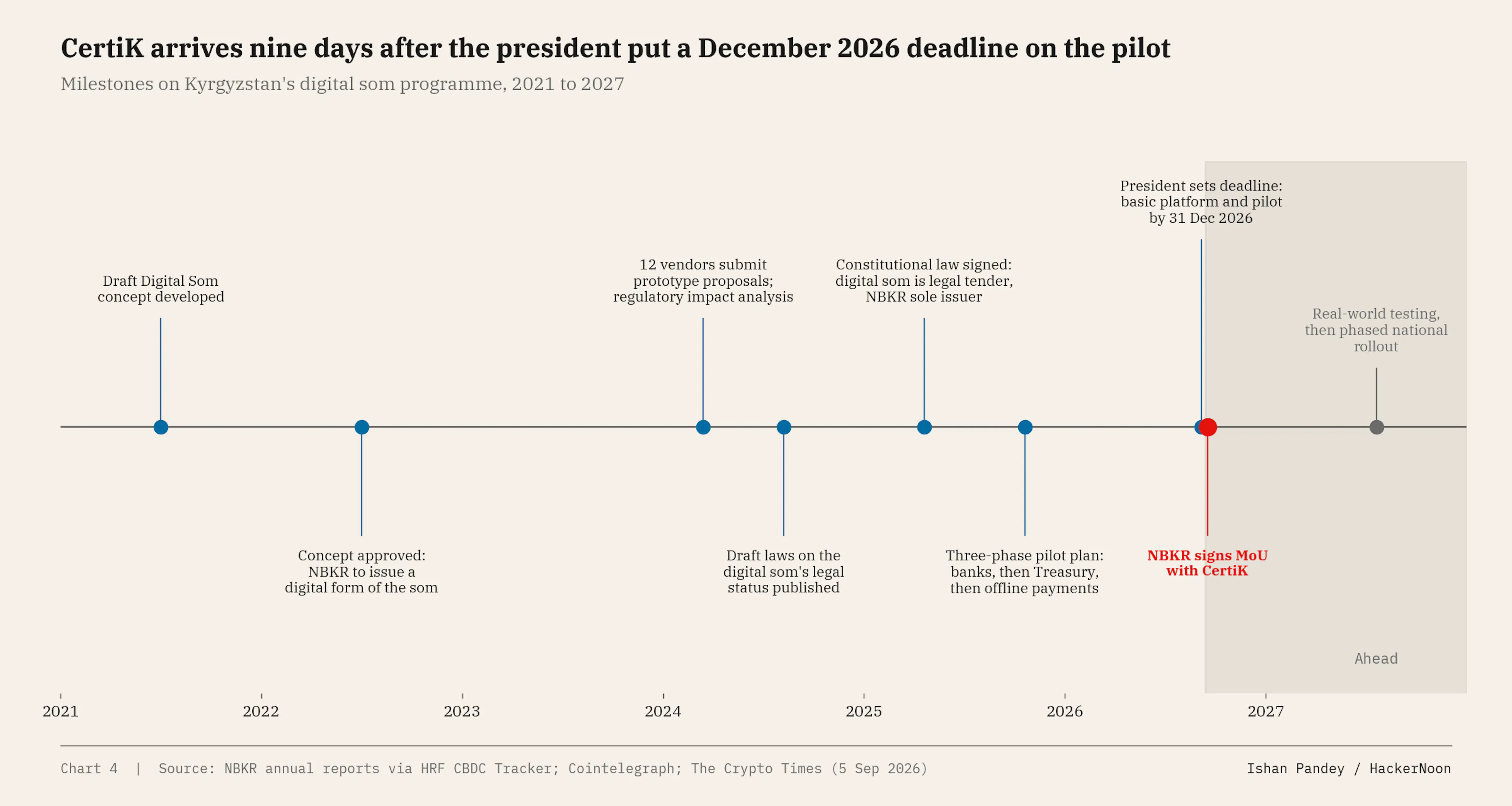 digital som timeline