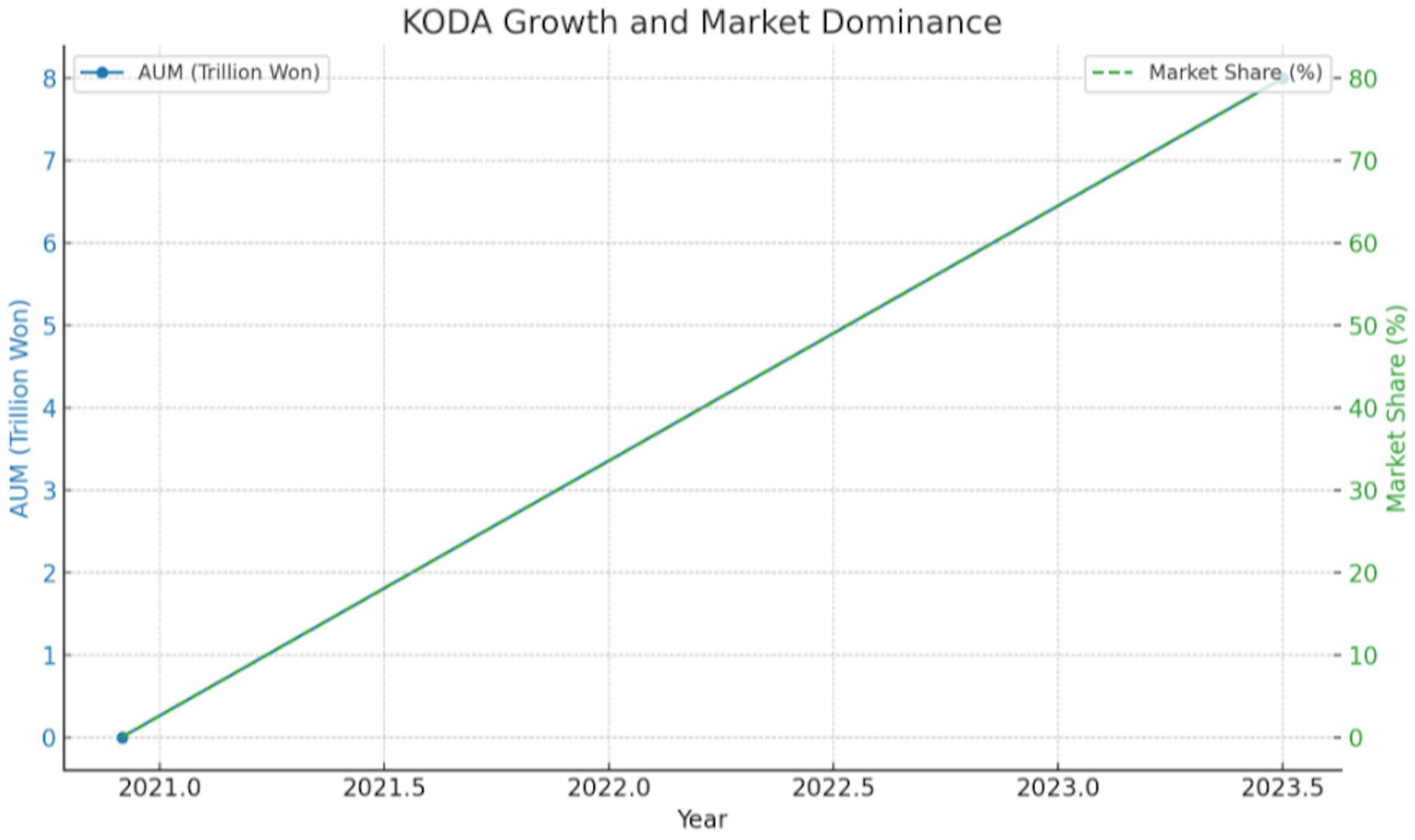 The chart visualizes KODA's significant journey in the digital asset custody landscape, highlighting its rapid growth in Assets under Management (AUM) and its dominant market share as of June 2023.