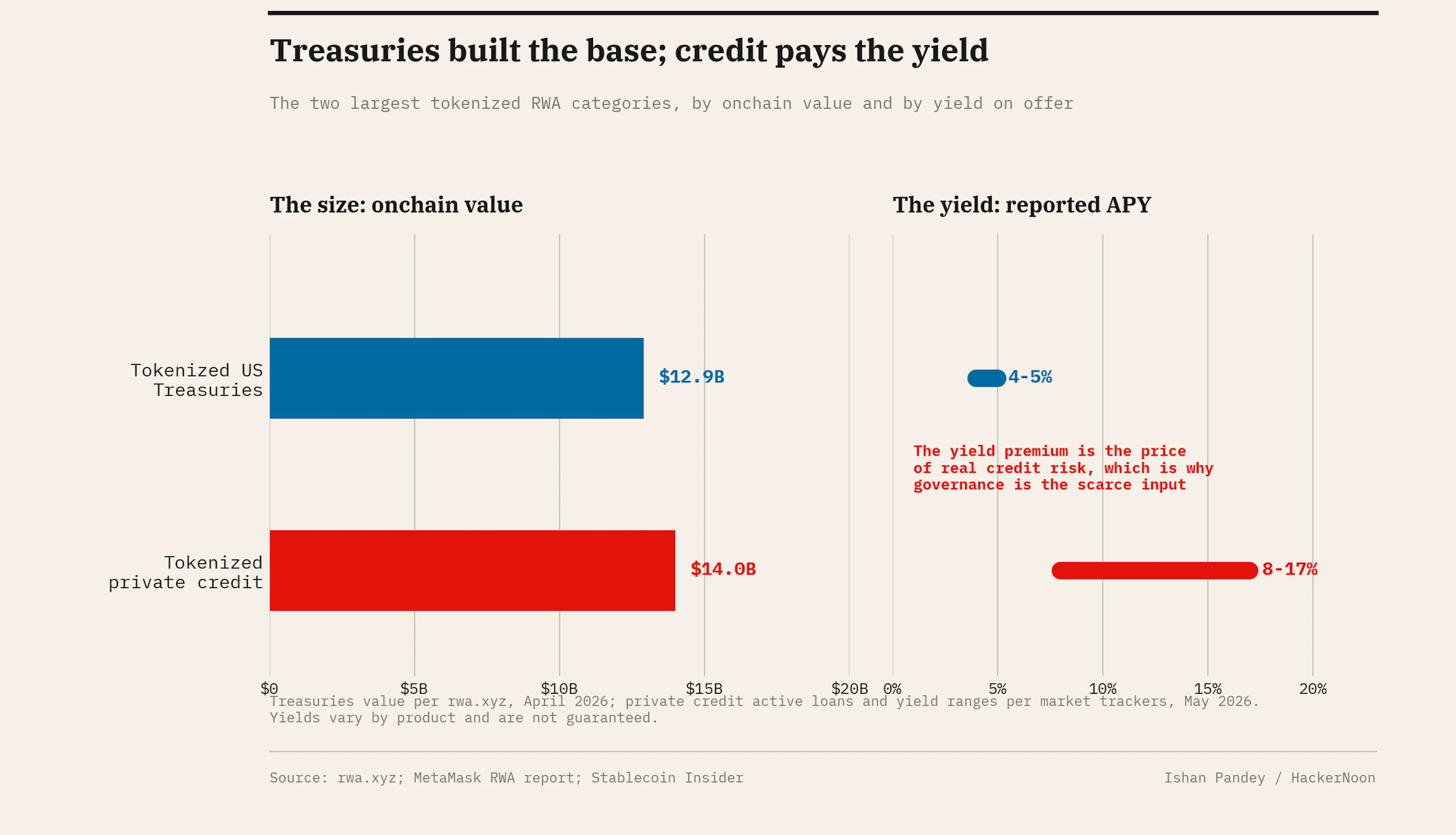 Treasuries built the base; credit pays the yield