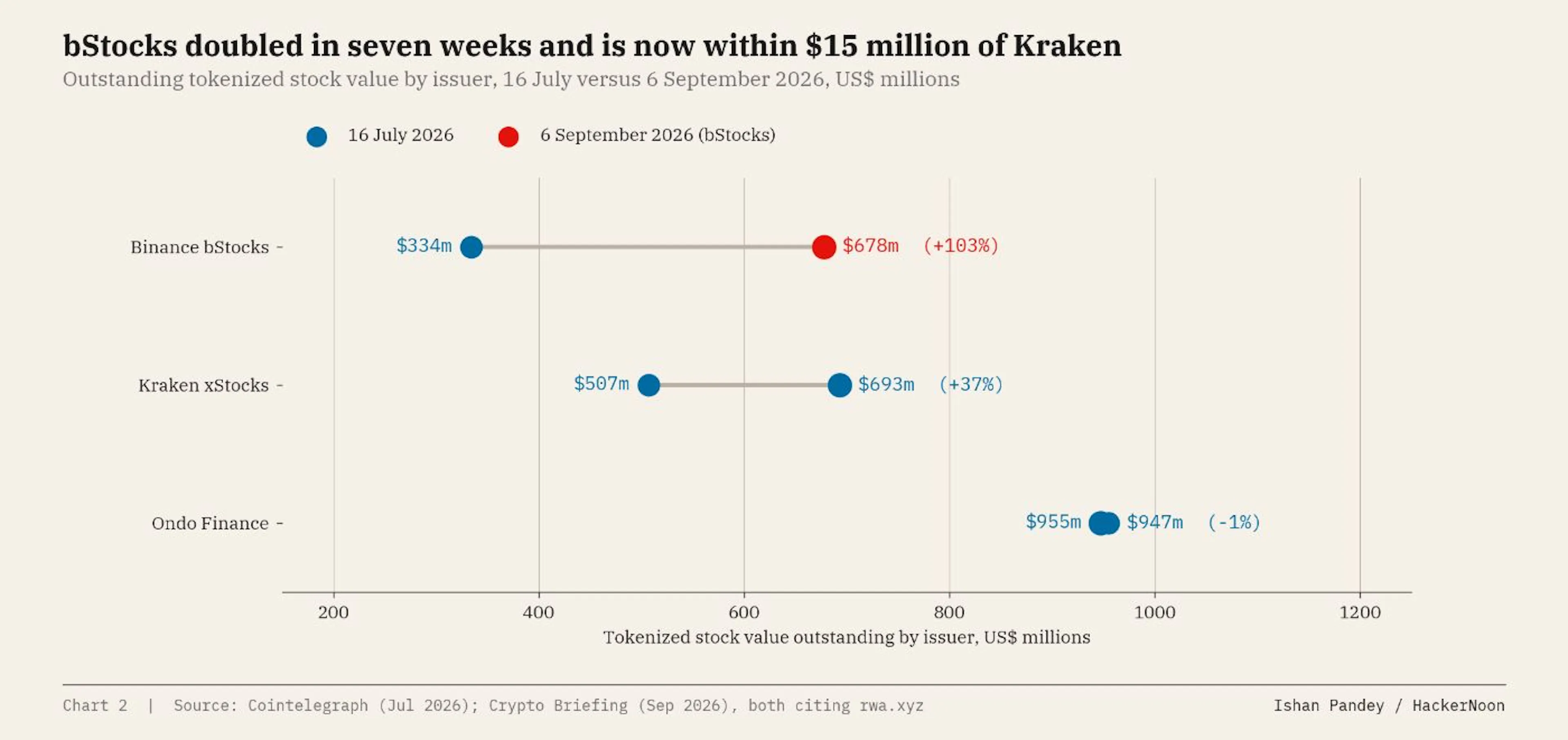 Outstanding value of tokenized equities and ETFs, US$ billions, August 2025 to September 2026.