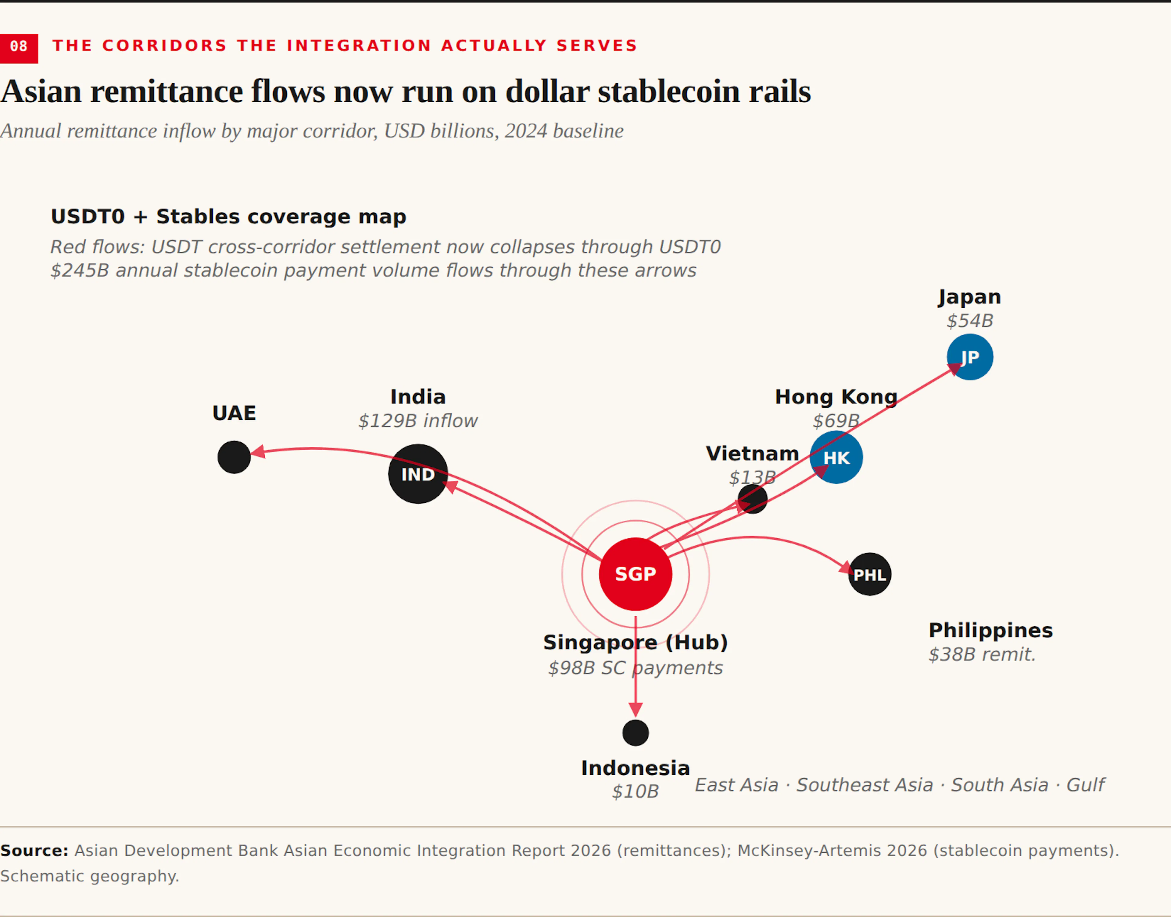 Asian remittance flows now run on dollar stablecoin rails