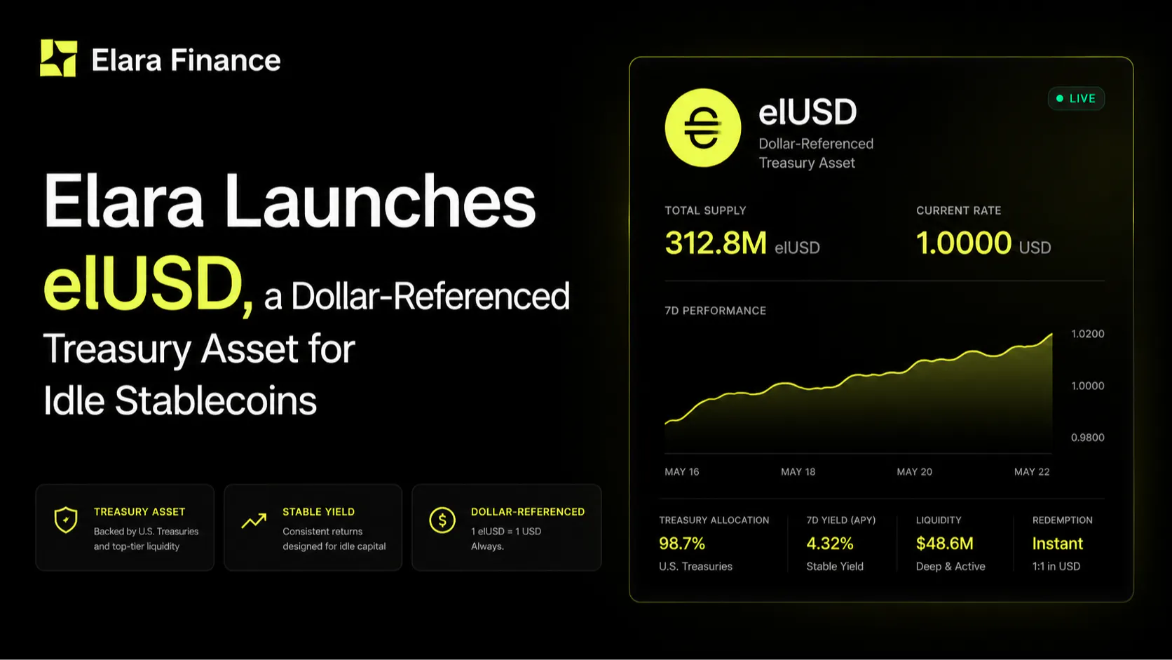 Elara Launches elUSD, a Dollar-Referenced Treasury Asset for Idle Stablecoins