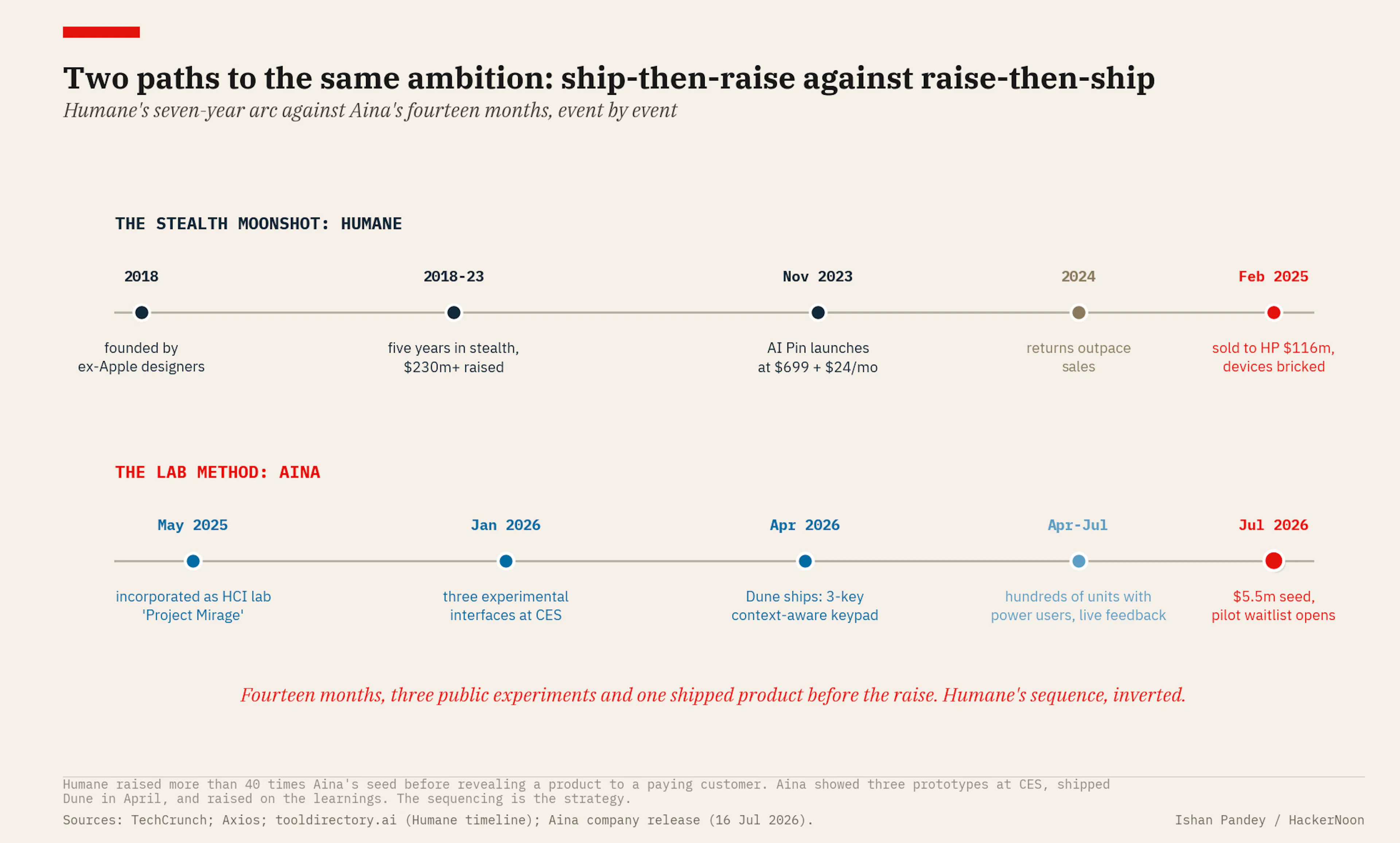 Humane's seven-year raise-then-ship arc against Aina's fourteen-month ship-then-raise arc.