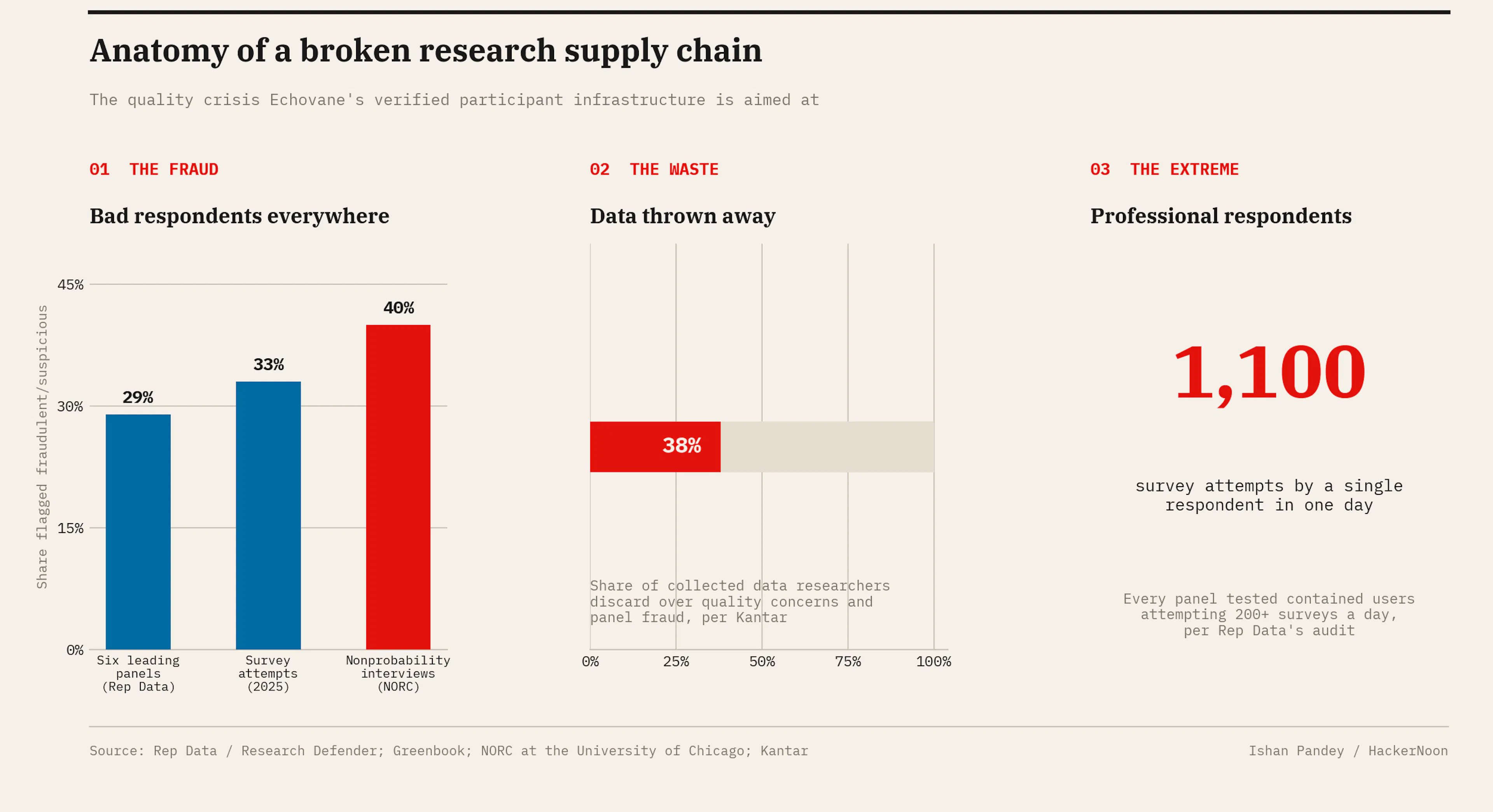 Anatomy of a broken research supply chain