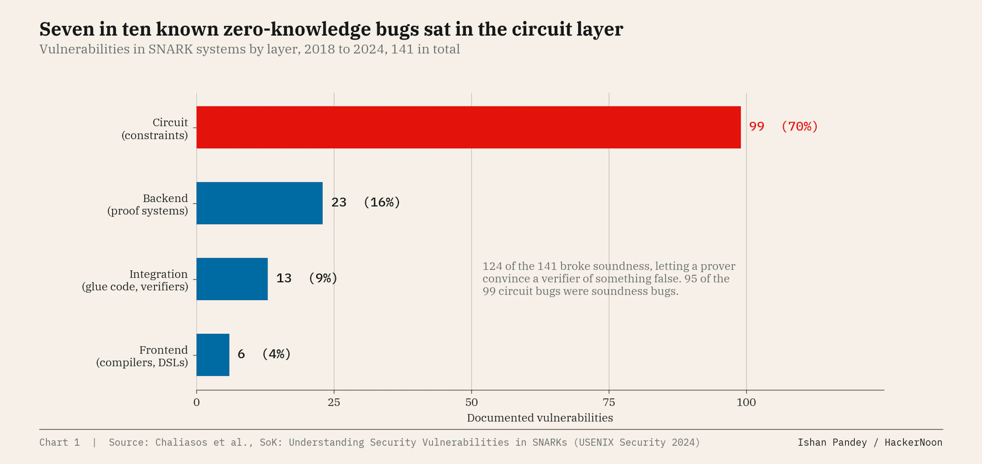 Documented vulnerabilities in SNARK systems by layer, 2018 to 2024. Source: Chaliasos et al., USENIX Security 2024.