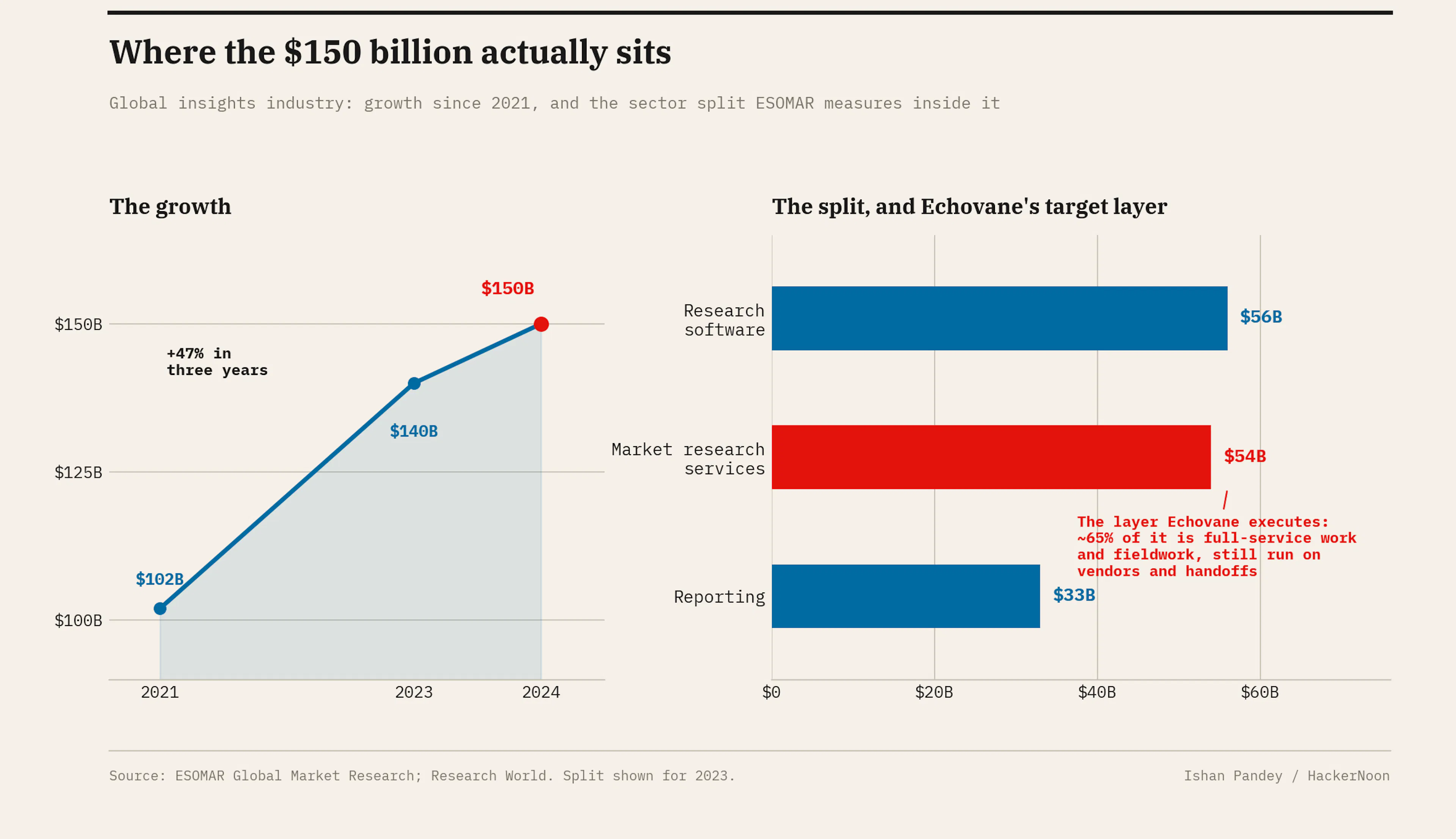 A $150 billion industry that still runs on handoffs