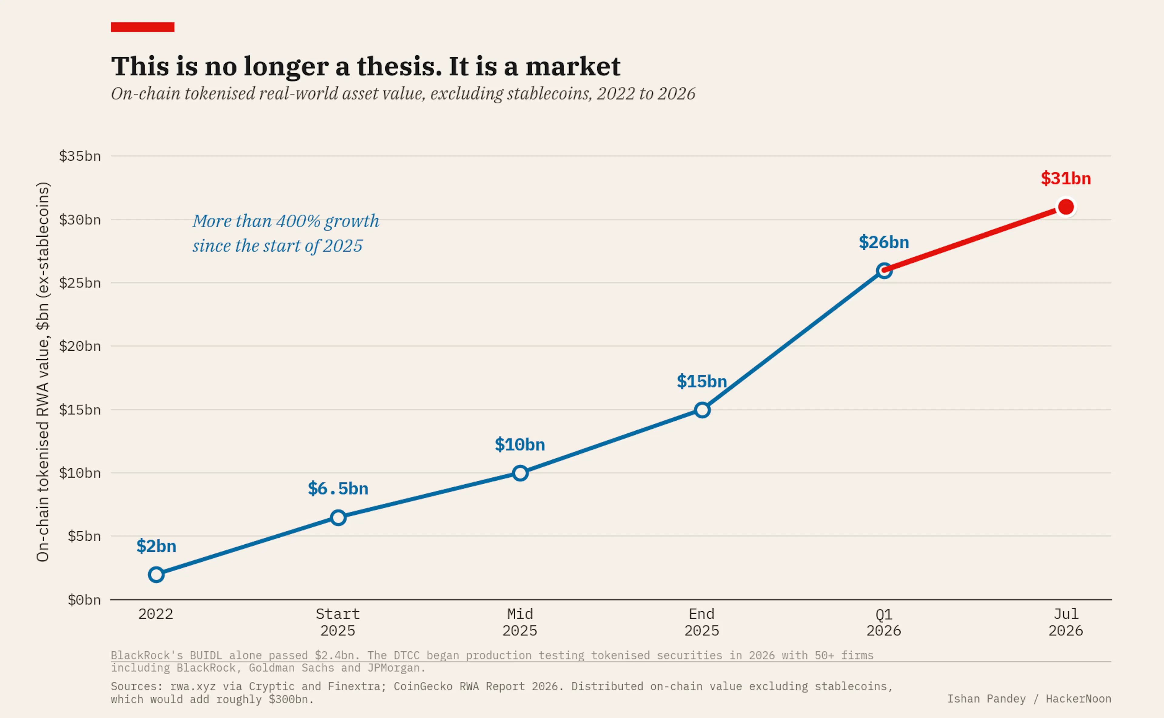 On-chain tokenised RWA value has grown more than 400% since the start of 2025, from thesis to a real $31bn market.