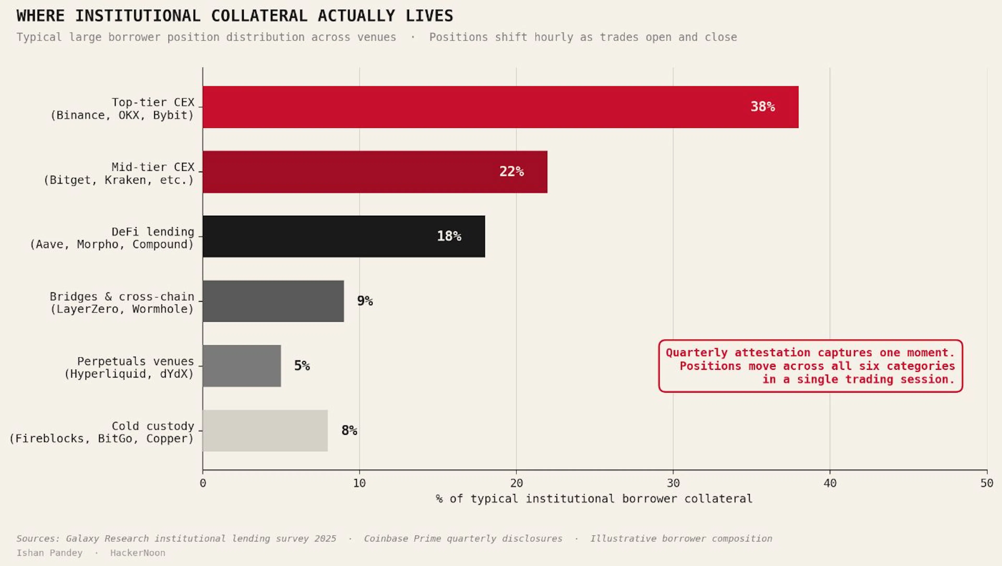 WHERE INSTITUTIONAL COLLATERAL ACTUALLY LIVES