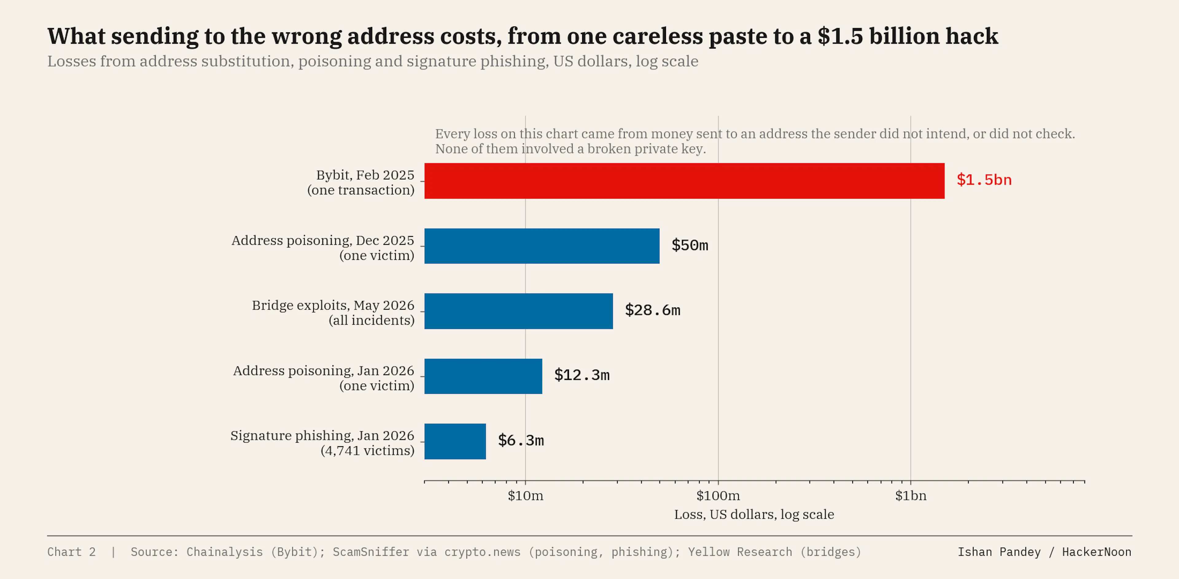 Losses from address substitution, poisoning and signature phishing, US dollars, log scale.