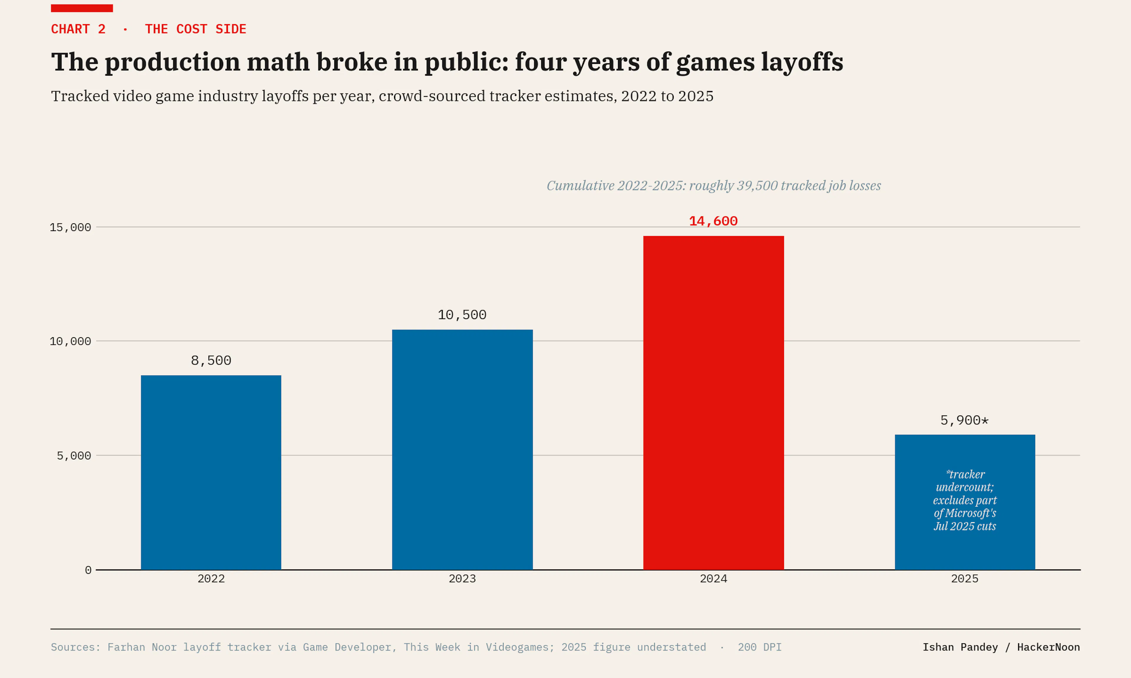 Tracked games industry layoffs per year, 2022 to 2025.