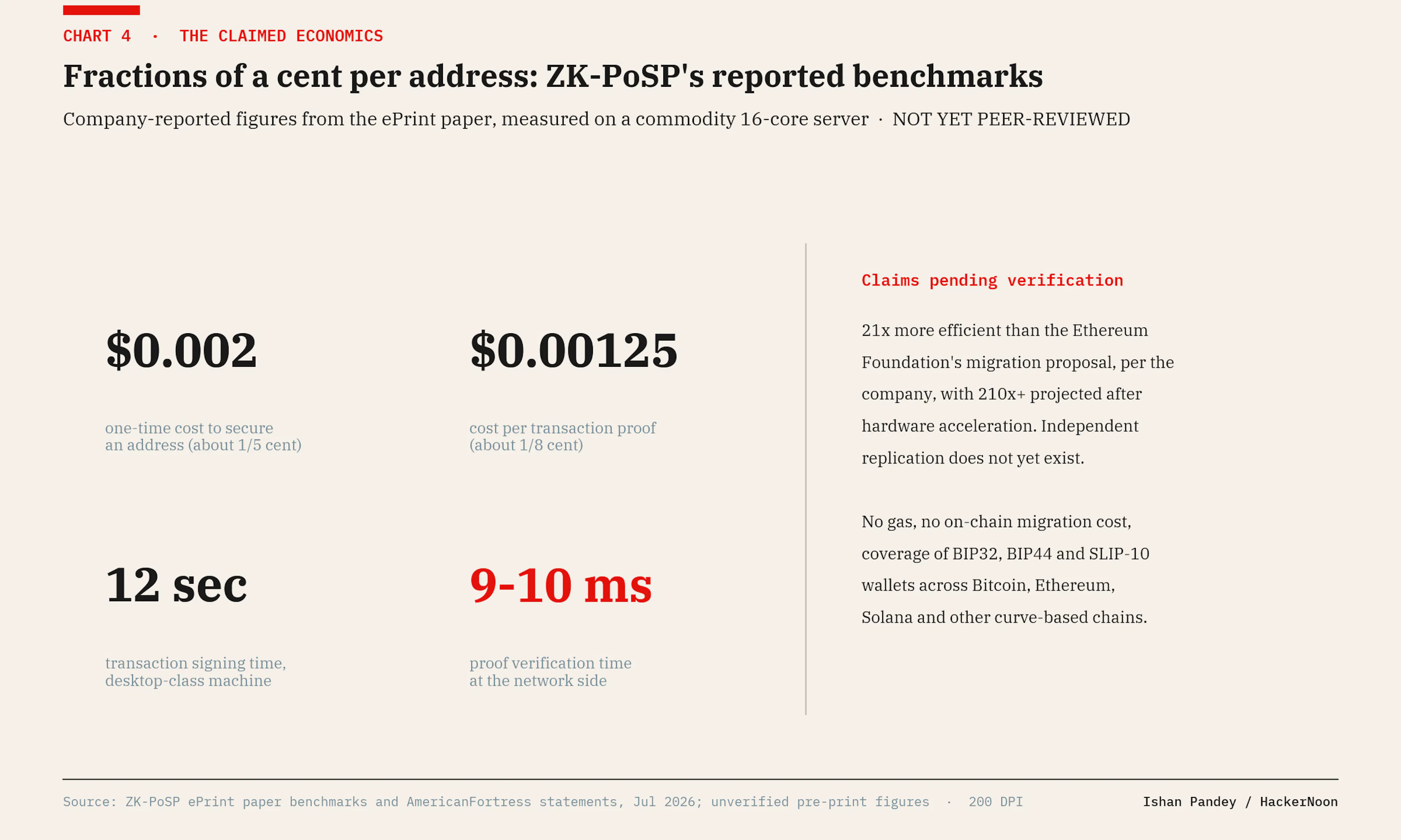 The paper's reported benchmarks, labelled for what they are: pre-review claims.
