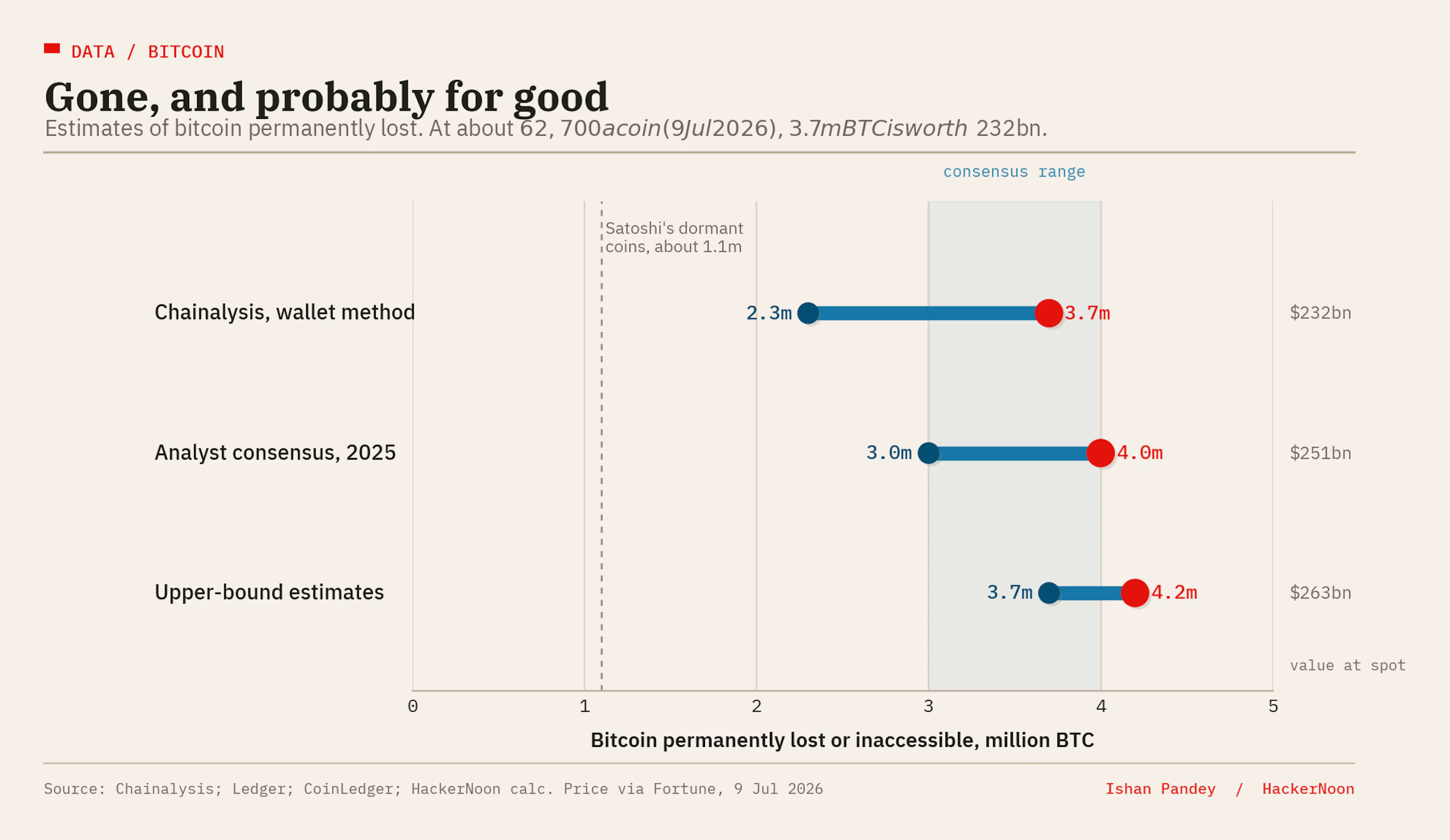 Estimates of permanently lost bitcoin, in millions of coins. 