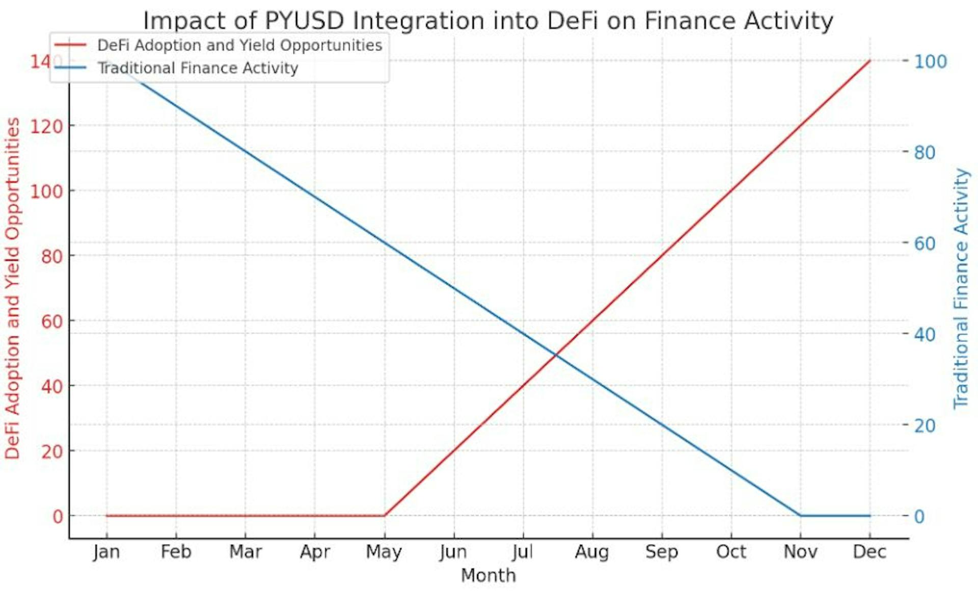 O gráfico visualiza o impacto hipotético da integração do PYUSD no ecossistema DeFi, mostrando um aumento significativo na adoção de DeFi e oportunidades de rendimento ao longo do tempo.