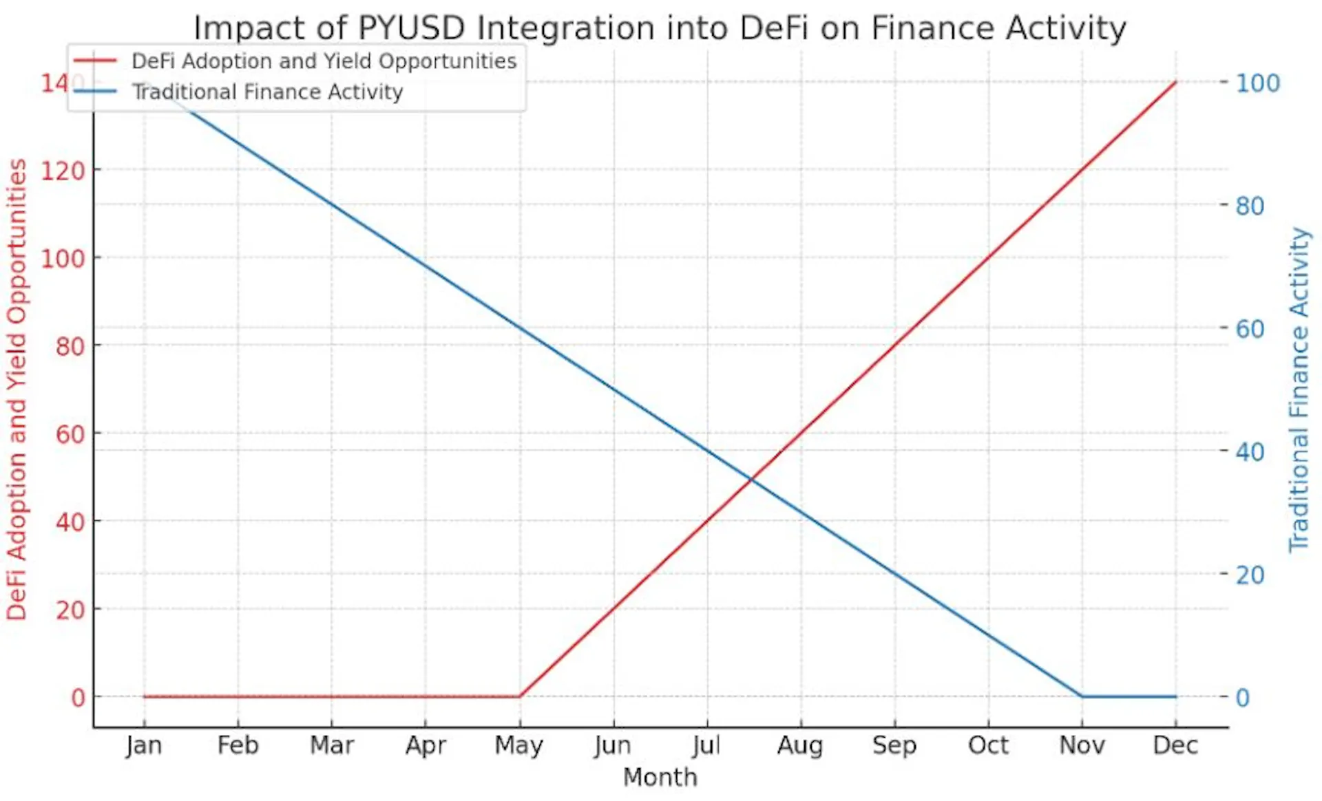 Unlocking the Future of Finance: PayPal's PYUSD Meets DeFi | HackerNoon