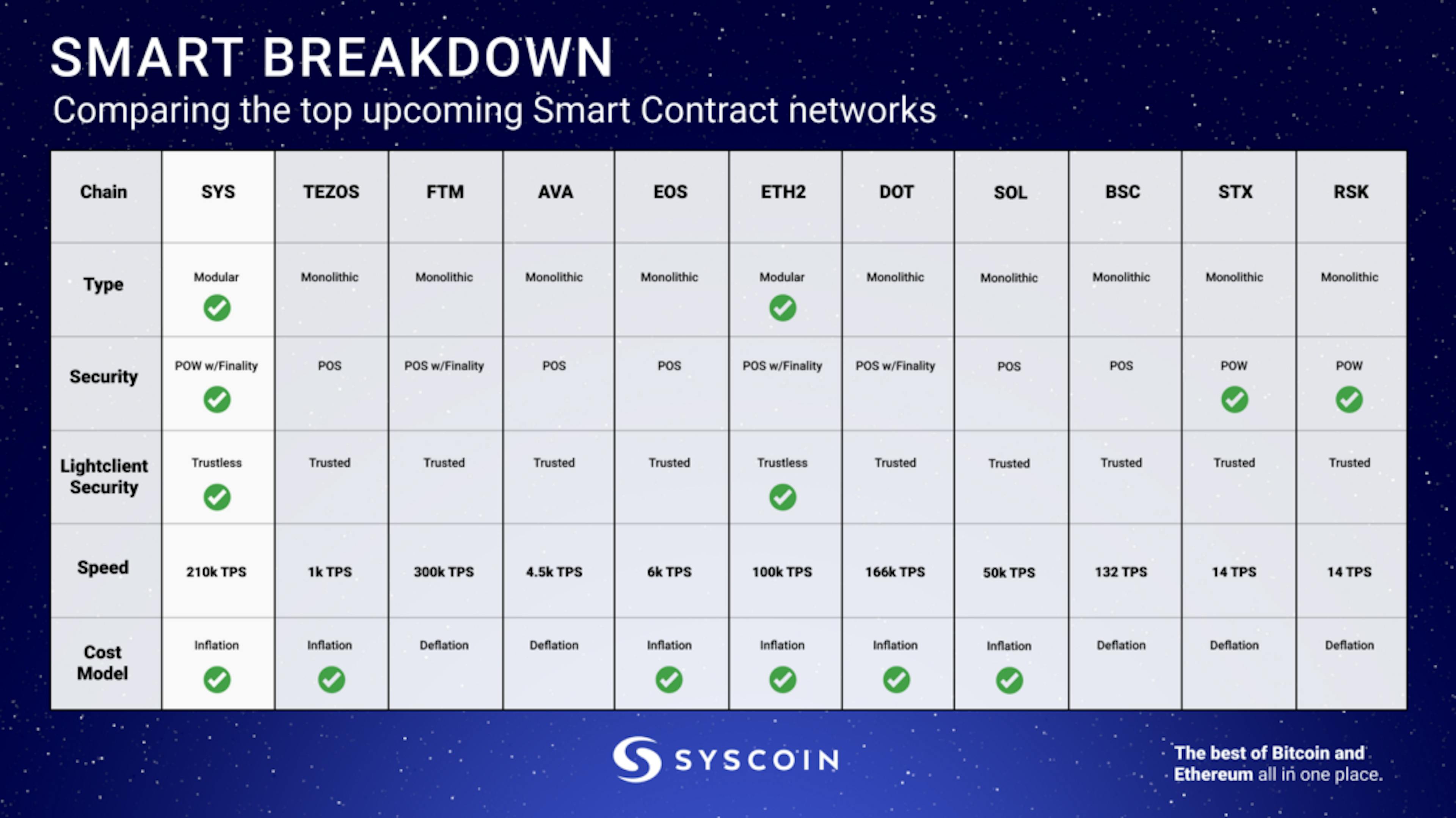 Understanding different blockchain layer one architectures 