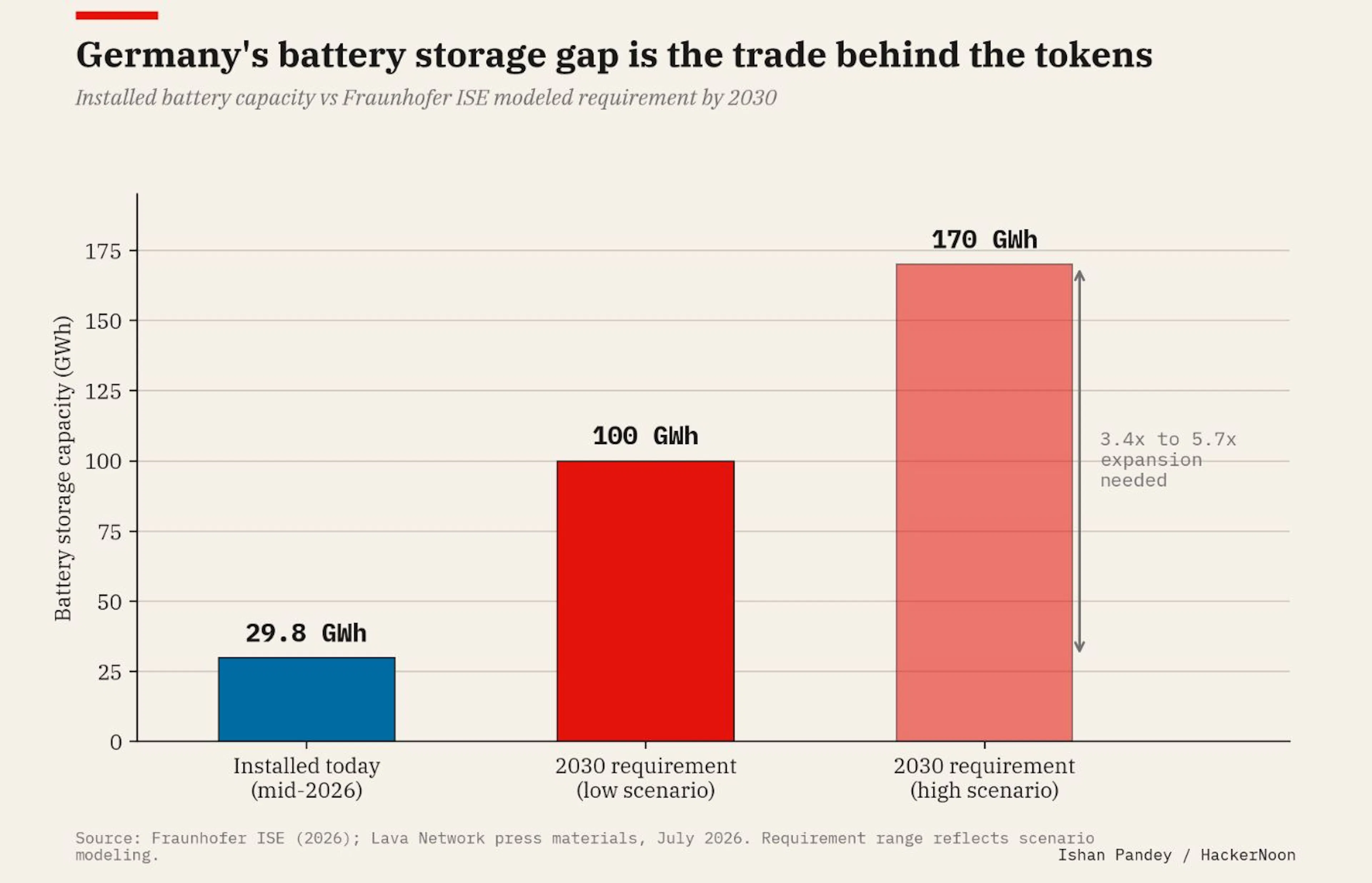 Germany's battery storage gap is the trade behind the tokens