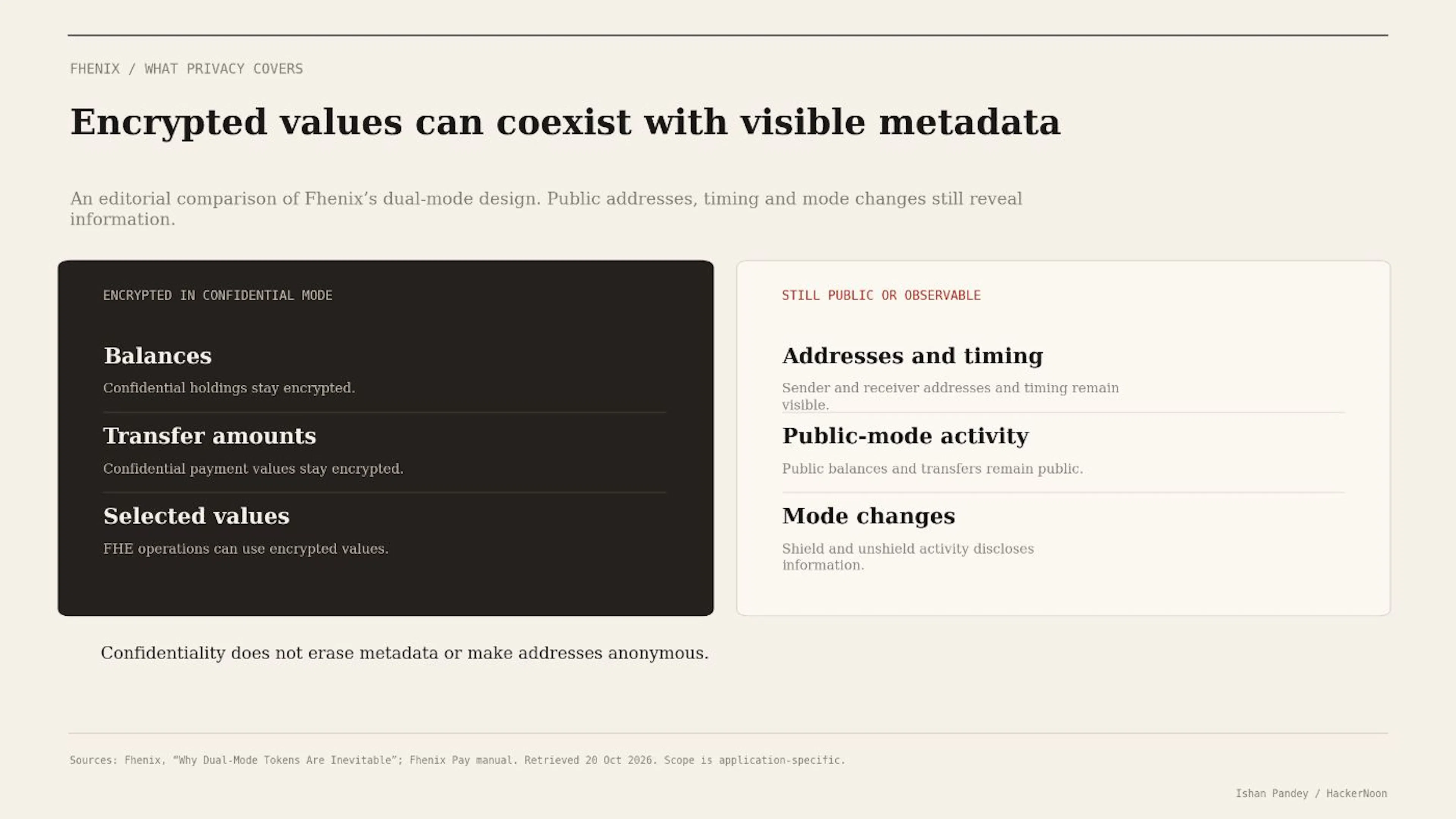 Editorial illustration based on Fhenix's privacy explanation and mode-transition documentation. Confidentiality depends on the application and its permissions; the design does not provide blanket transaction anonymity.