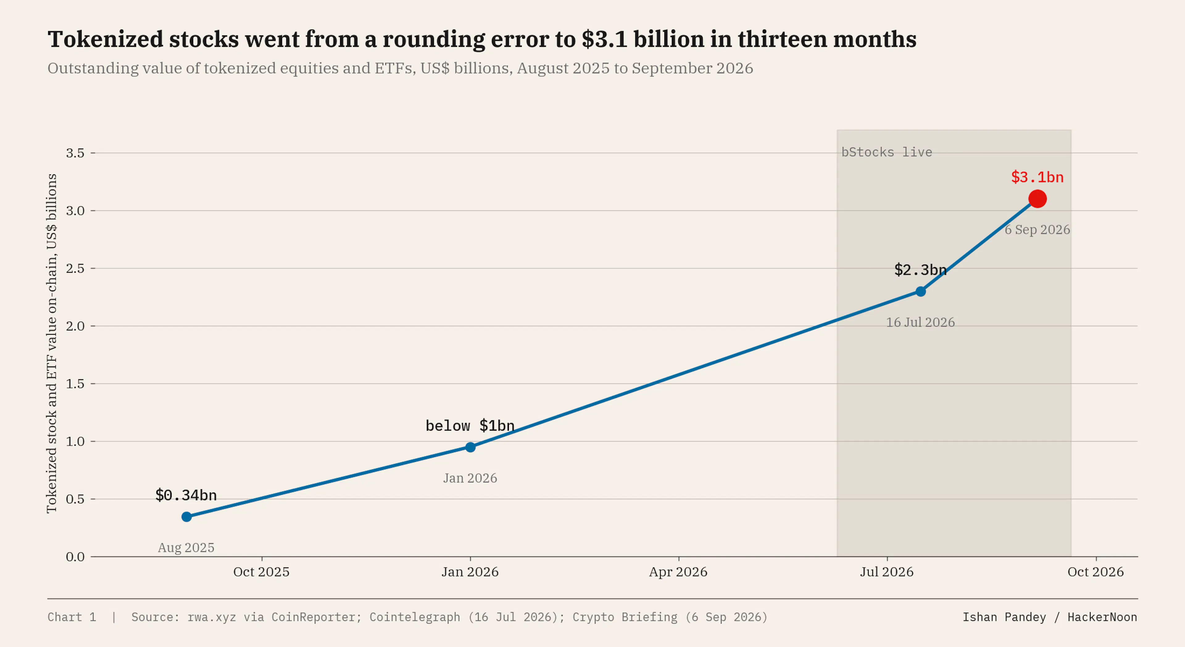 Outstanding tokenized stock value by issuer, 16 July versus 6 September 2026, US$ millions.