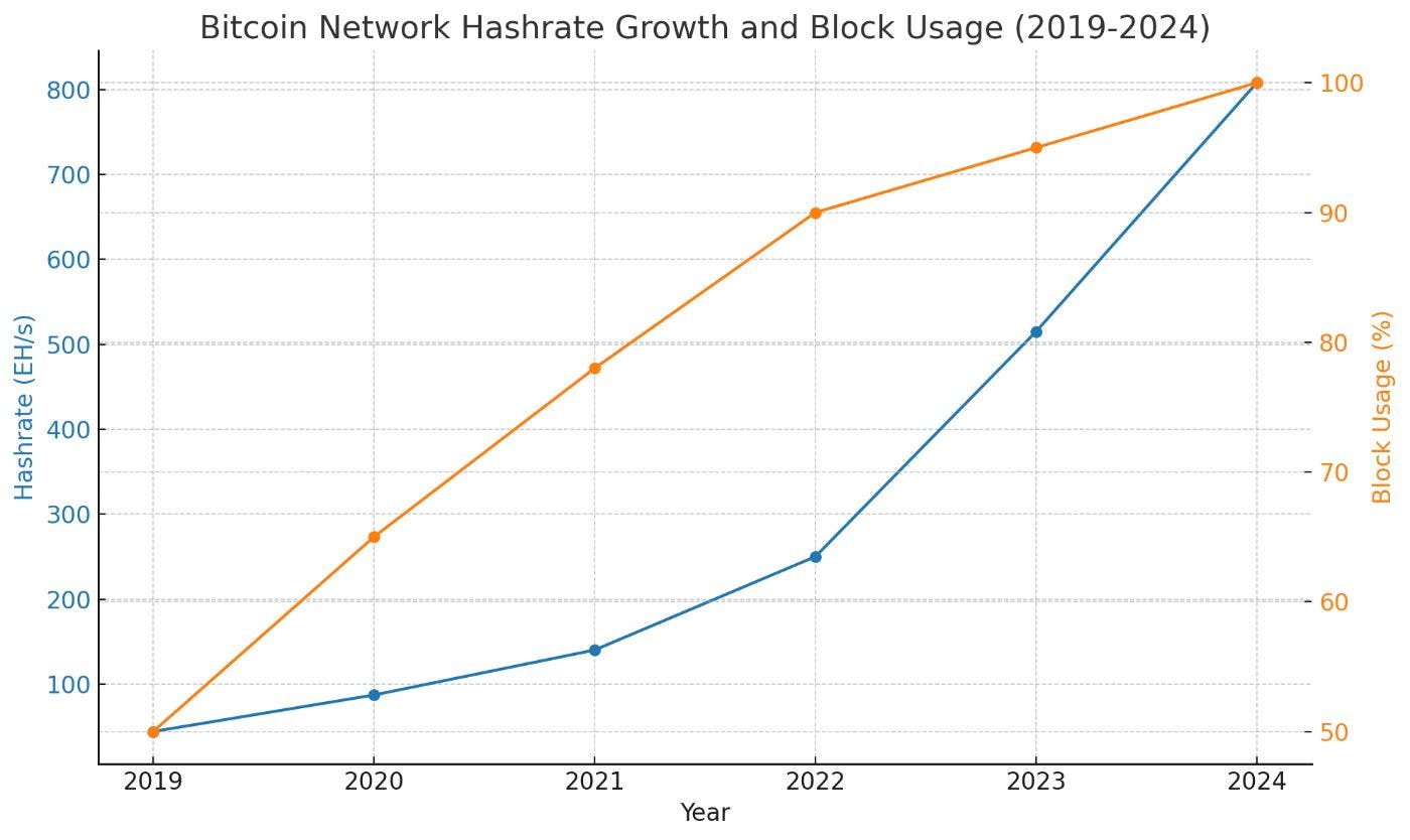 ビットコインマイニングの最大の年を分析: 2024年レポートからの洞察 | HackerNoon
