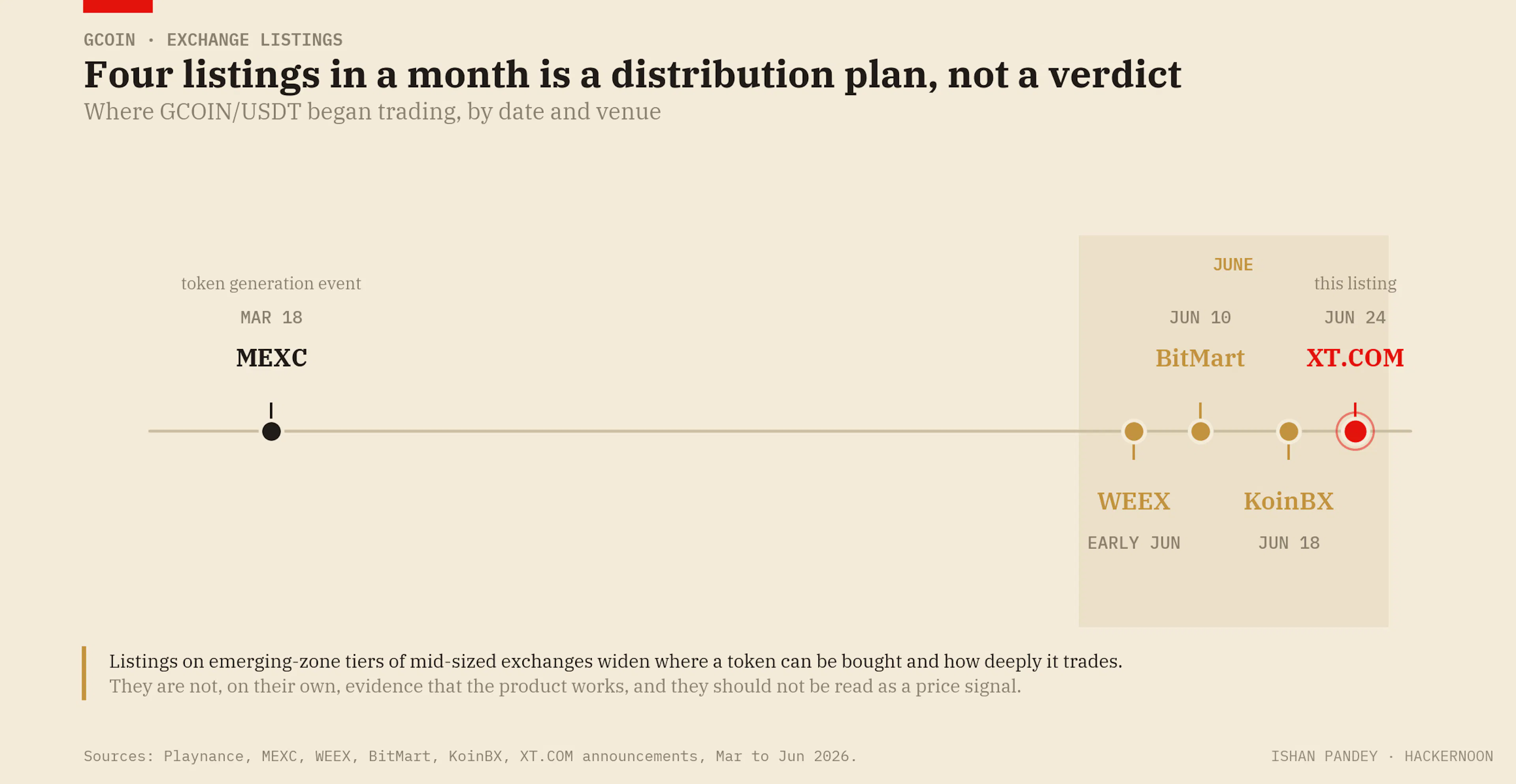  Four listings in a month is a distribution plan, not a verdict.