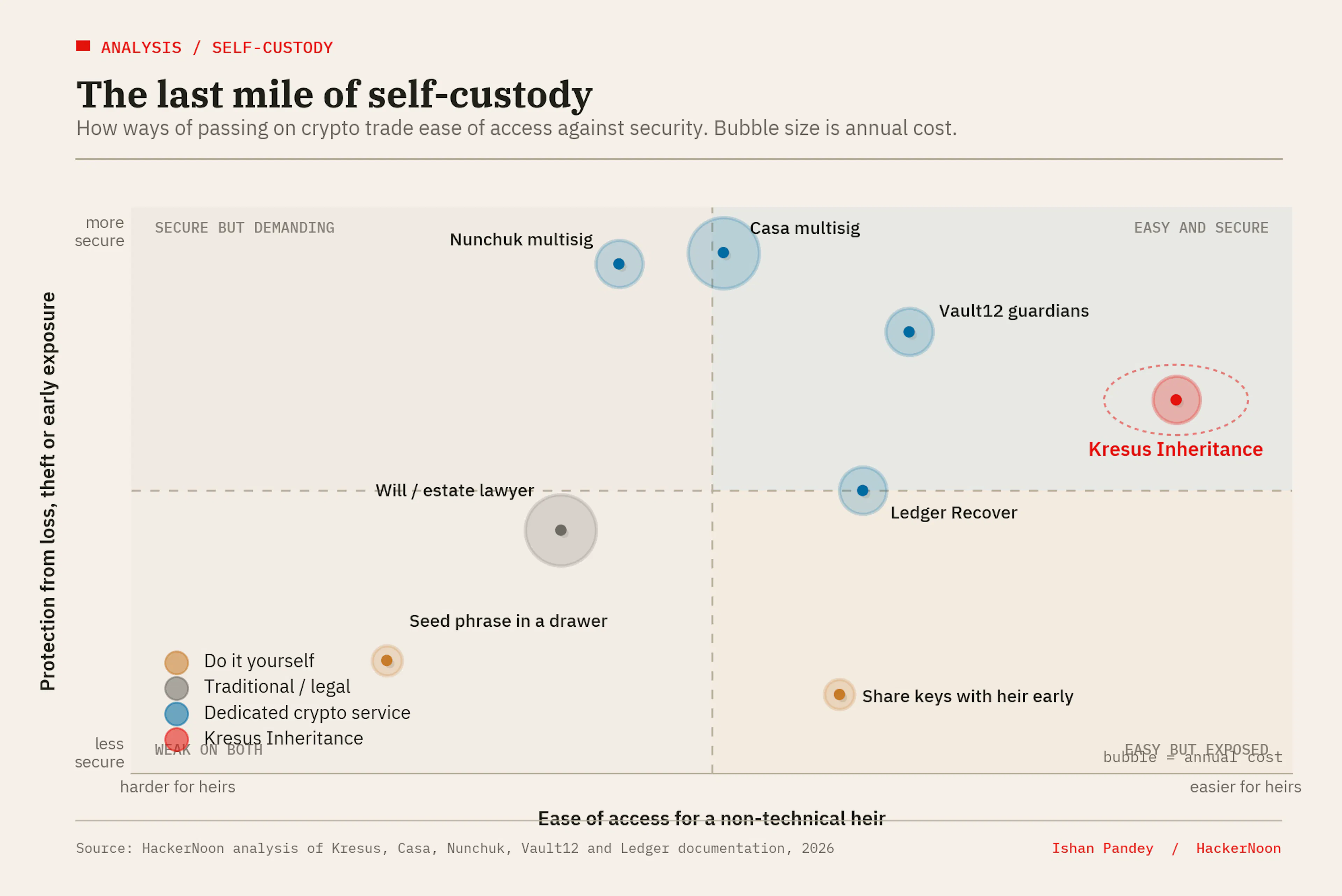 The last mile of self-custody, mapped on ease against security. Bubble size is annual cost. Positions are a HackerNoon assessment.