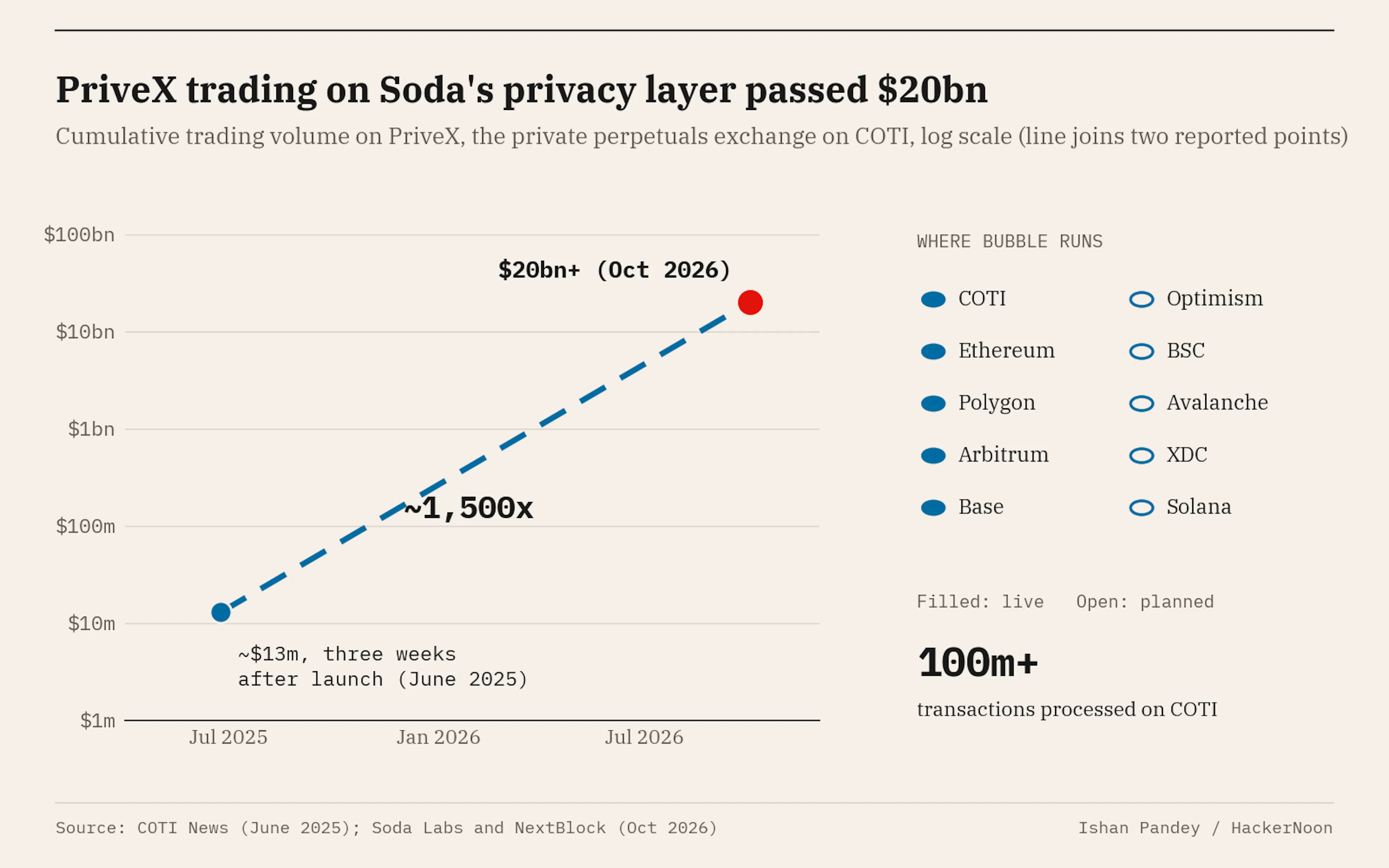 Cumulative trading volume on PriveX rose from about $13m three weeks after its June 2025 launch to more than $20bn by October 2026, while Bubble is live on five networks with five more planned. 