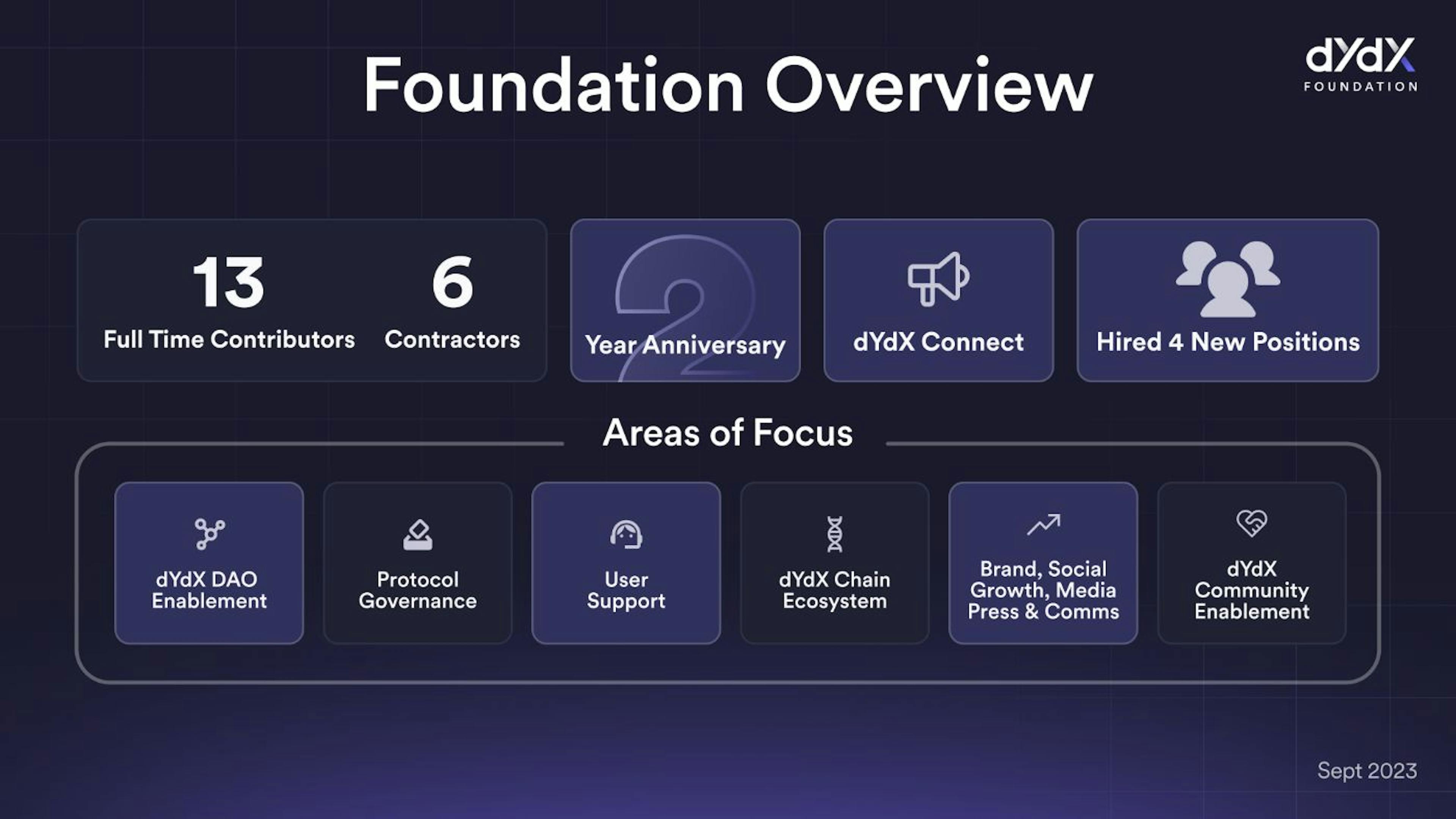 dydx foundation overview