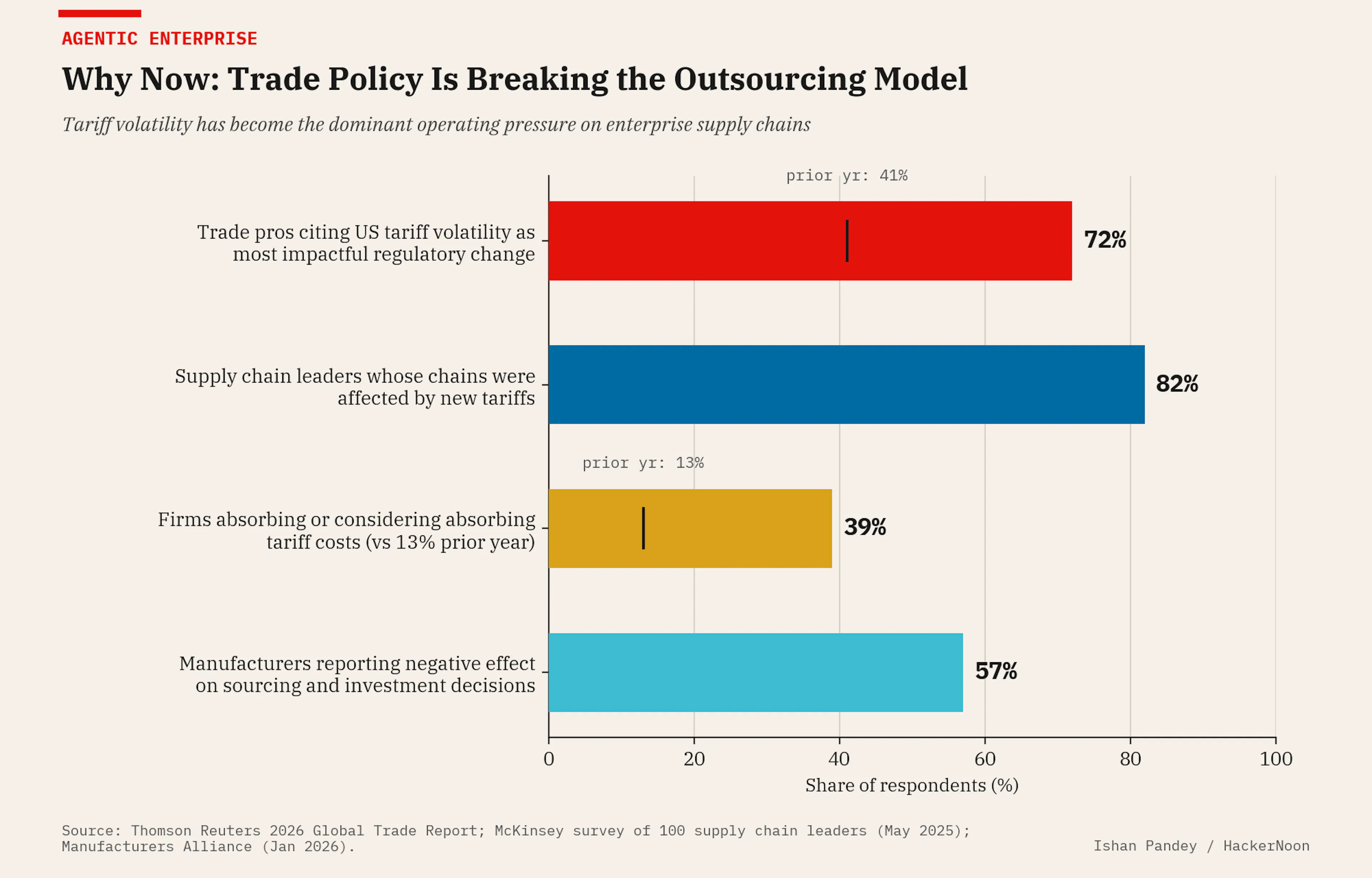 Tariff volatility has become the dominant operating pressure, and it prices manual supply chain operations out of viabil