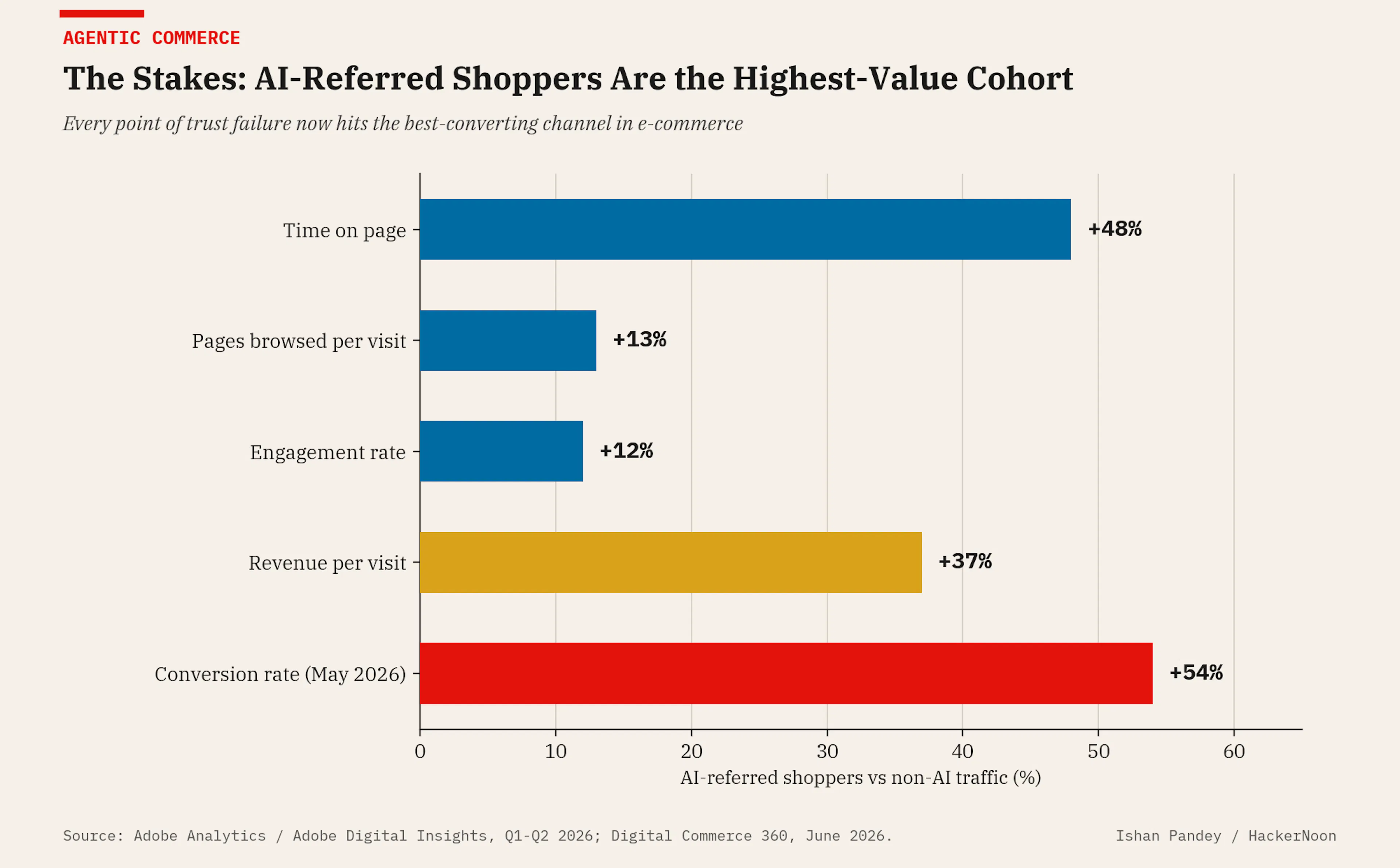 Every point of trust failure now lands on the best customers a retailer has.
