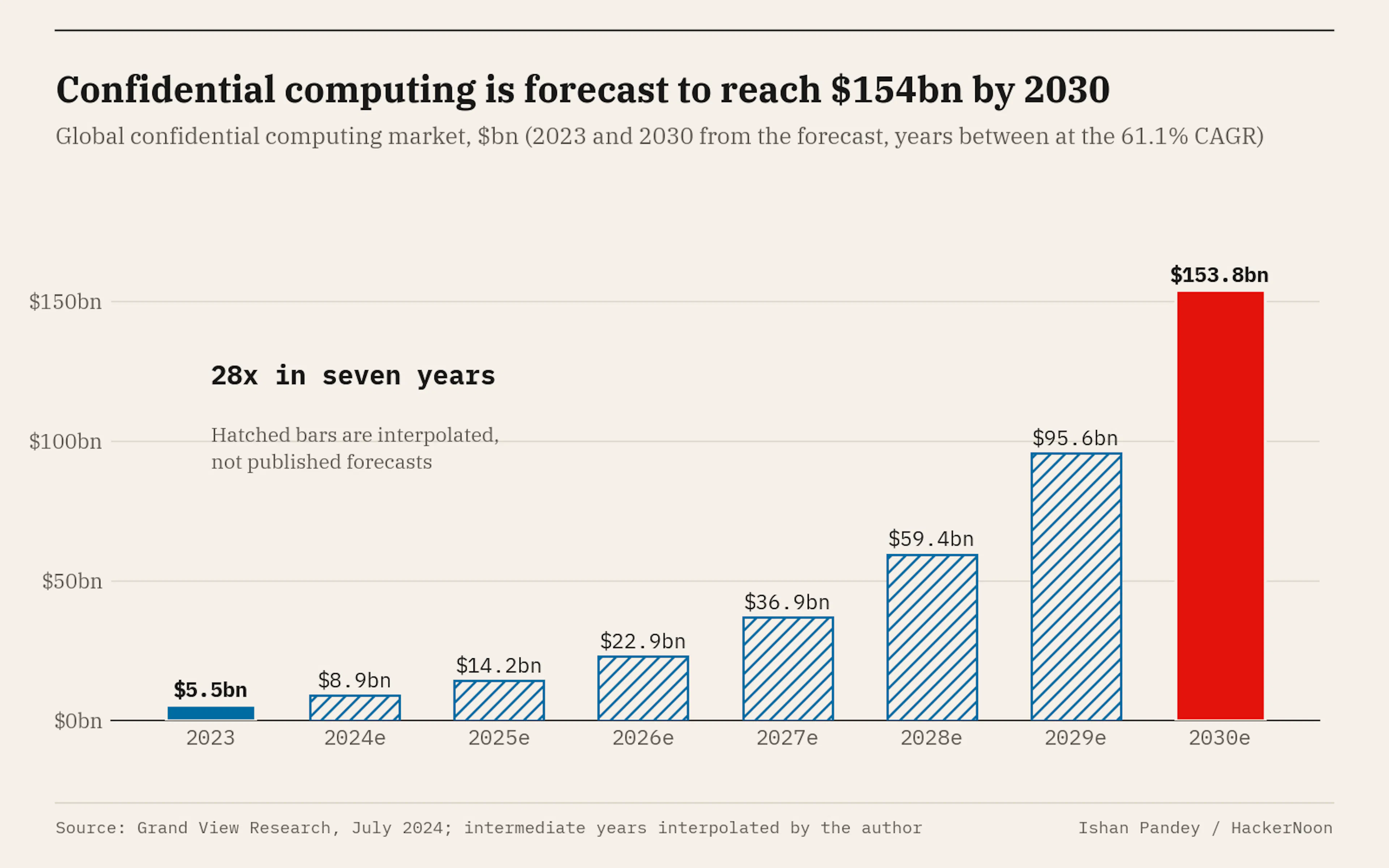  Global confidential computing market forecast, 2023 to 2030