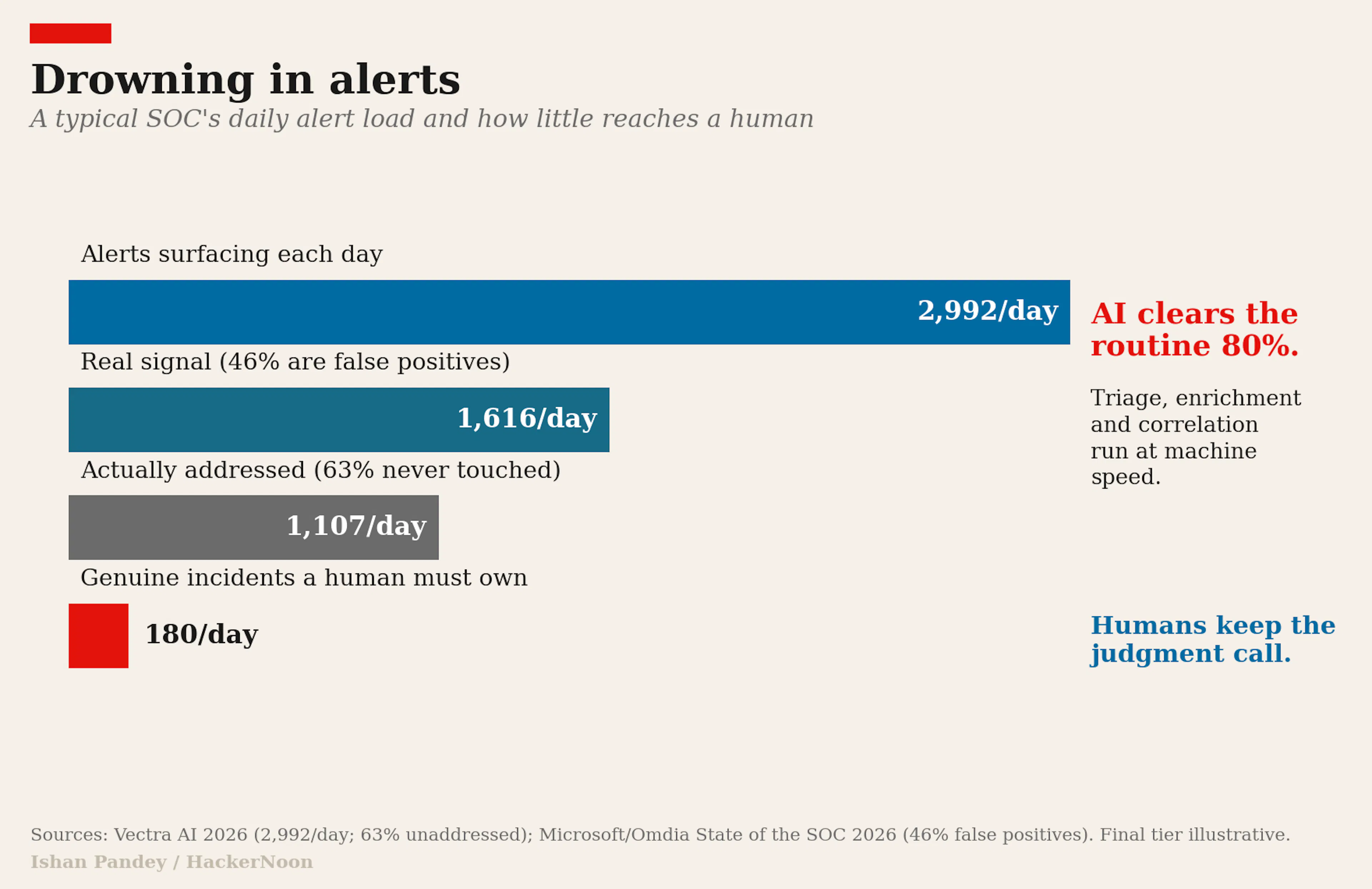 Drowning in alerts. A funnel showing a typical SOC's daily alert load and how little reaches human attention, with the AI and human split annotated.