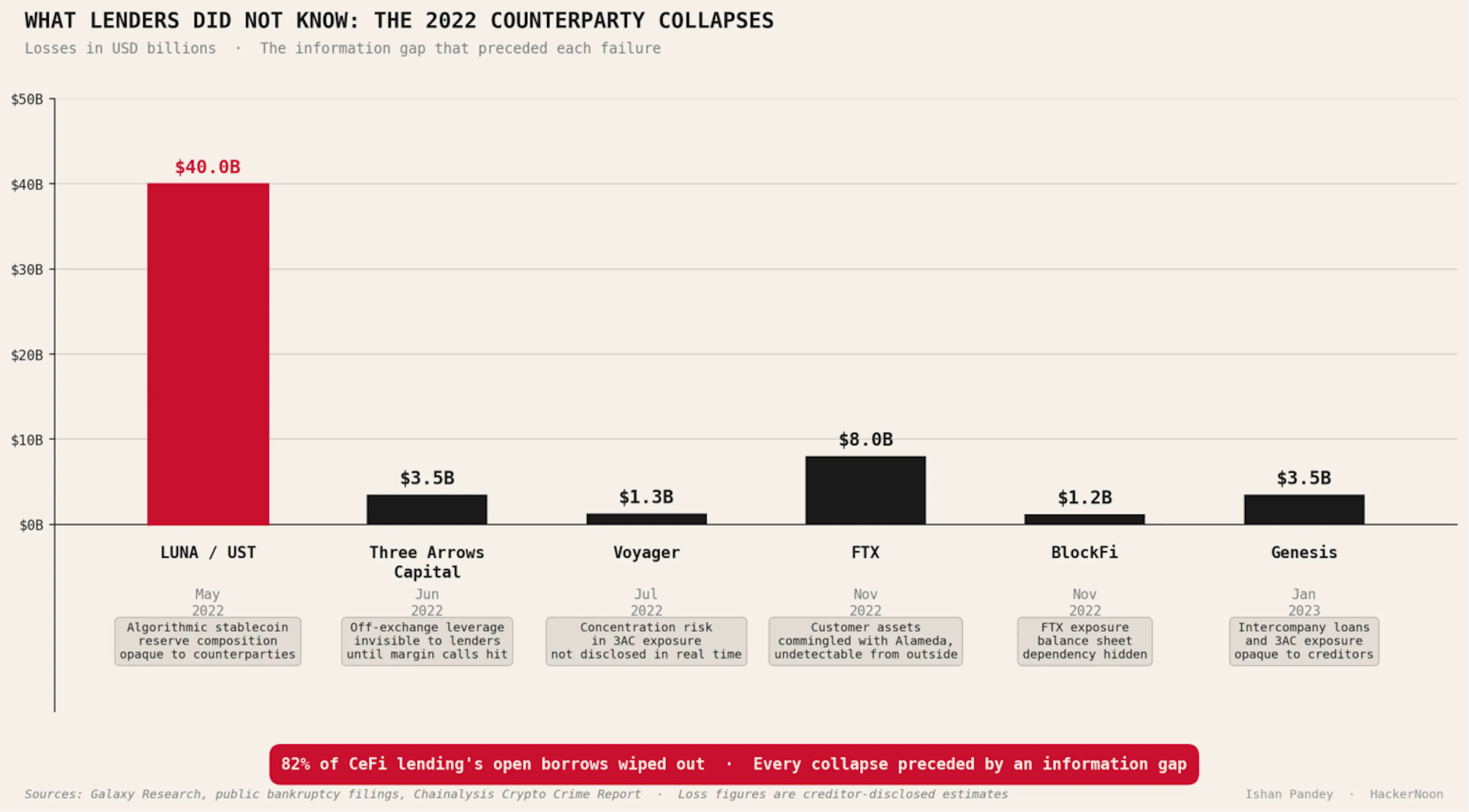WHAT LENDERS DID NOT KNOW — THE 2022 COUNTERPARTY COLLAPSES