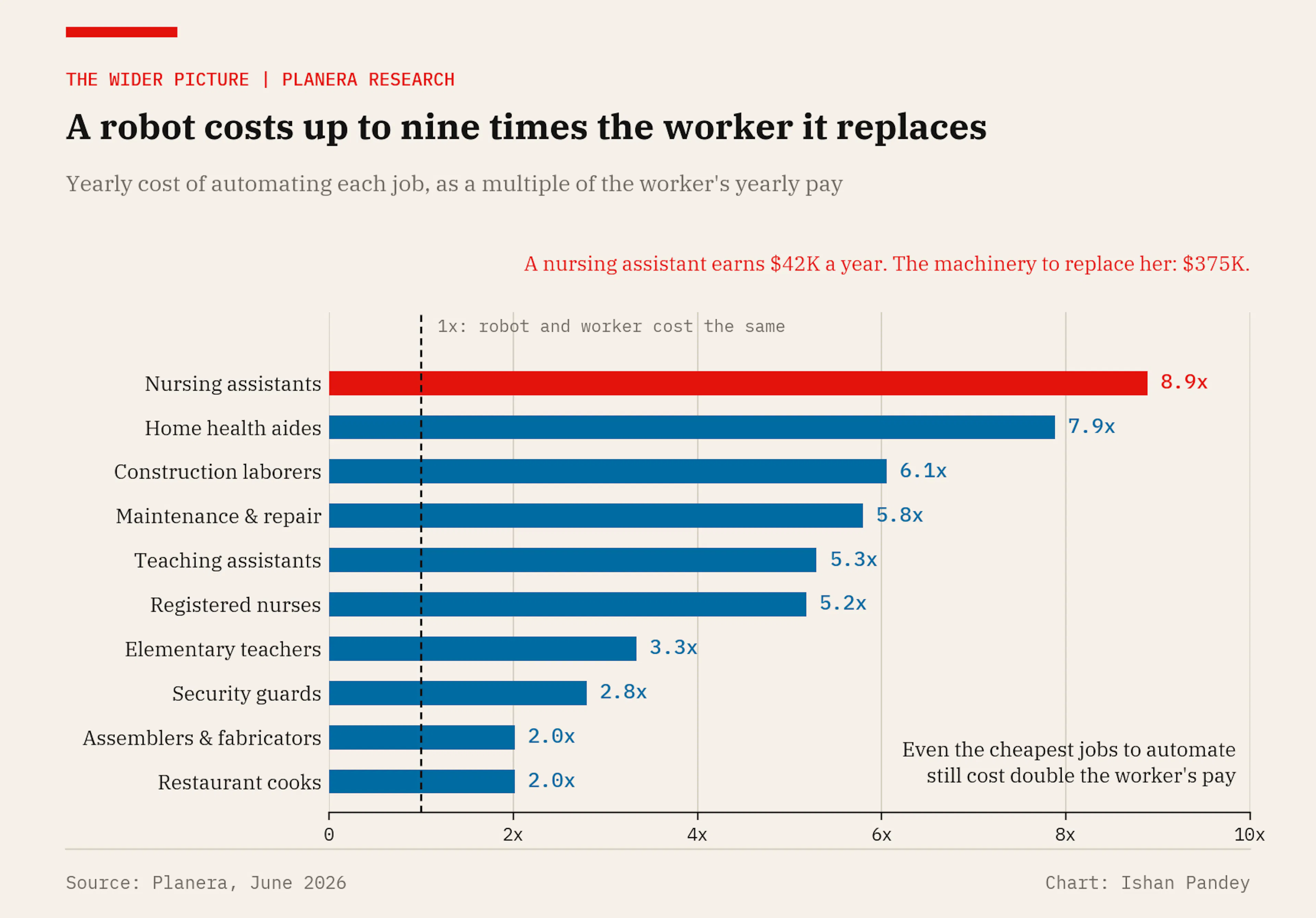 A robot costs up to nine times the worker it replaces