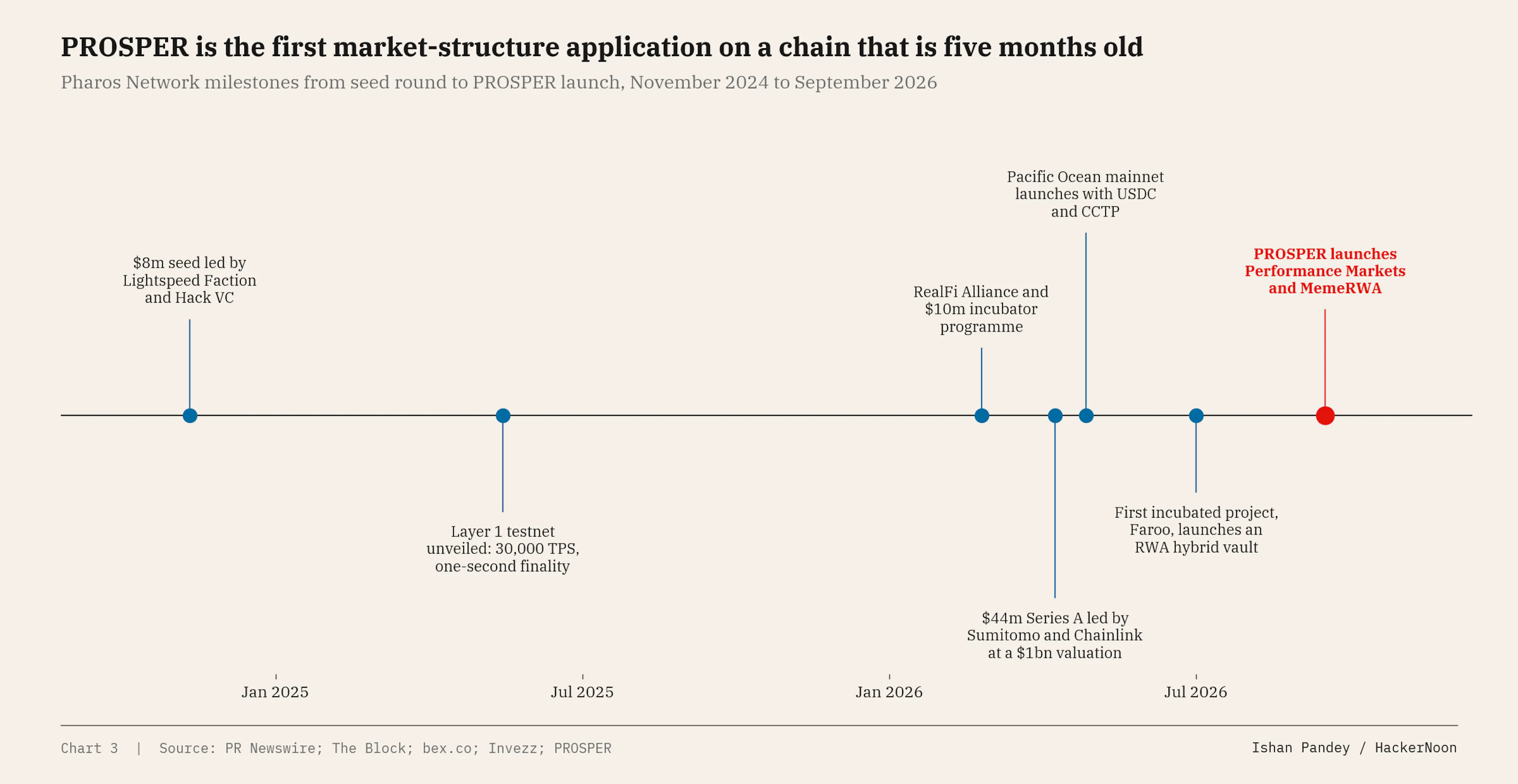 Pharos timeline: Pharos Network milestones from seed round to PROSPER launch, November 2024 to September 2026.