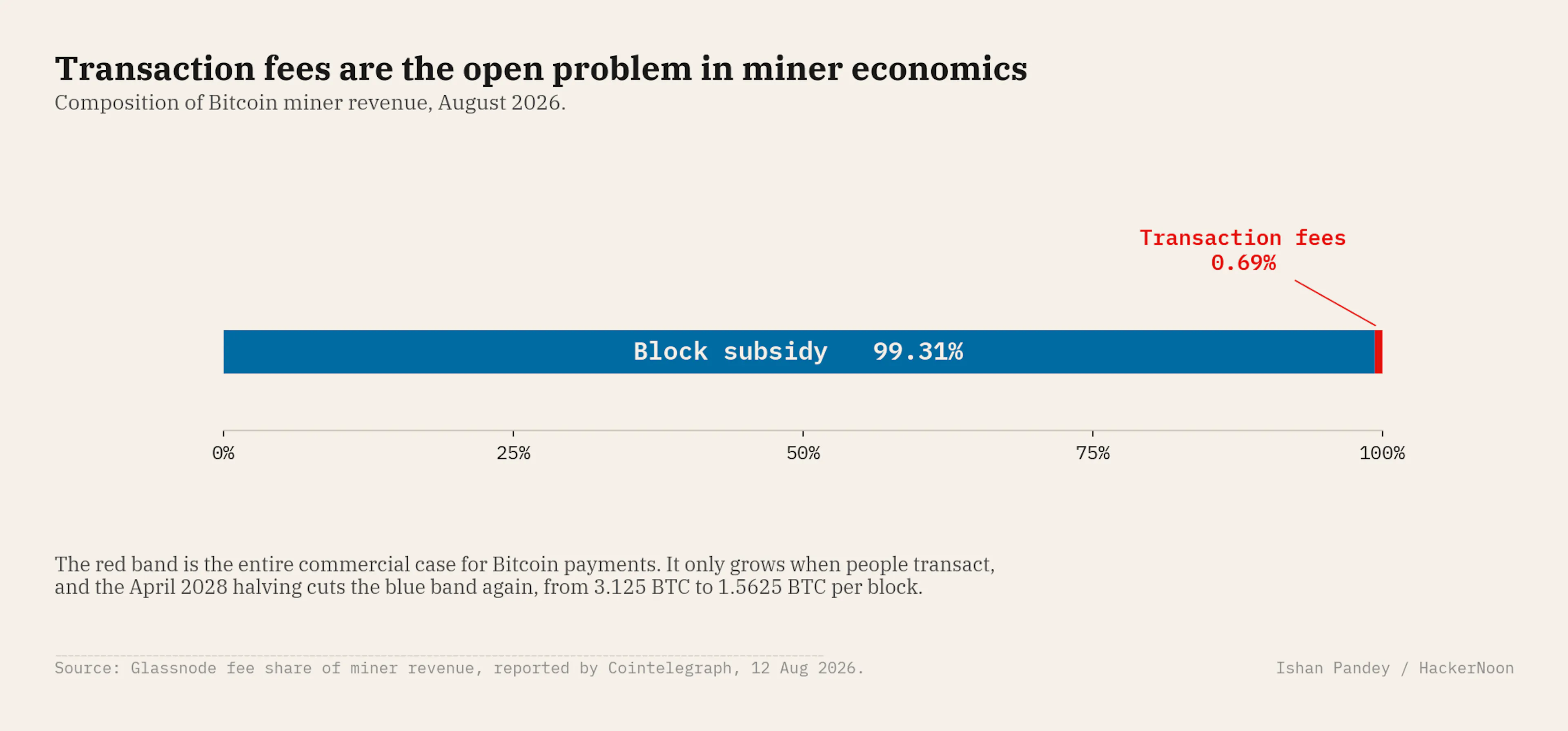 Bitcoin miner revenue in August 2026 split 99.31 percent block subsidy and 0.69 percent transaction fees