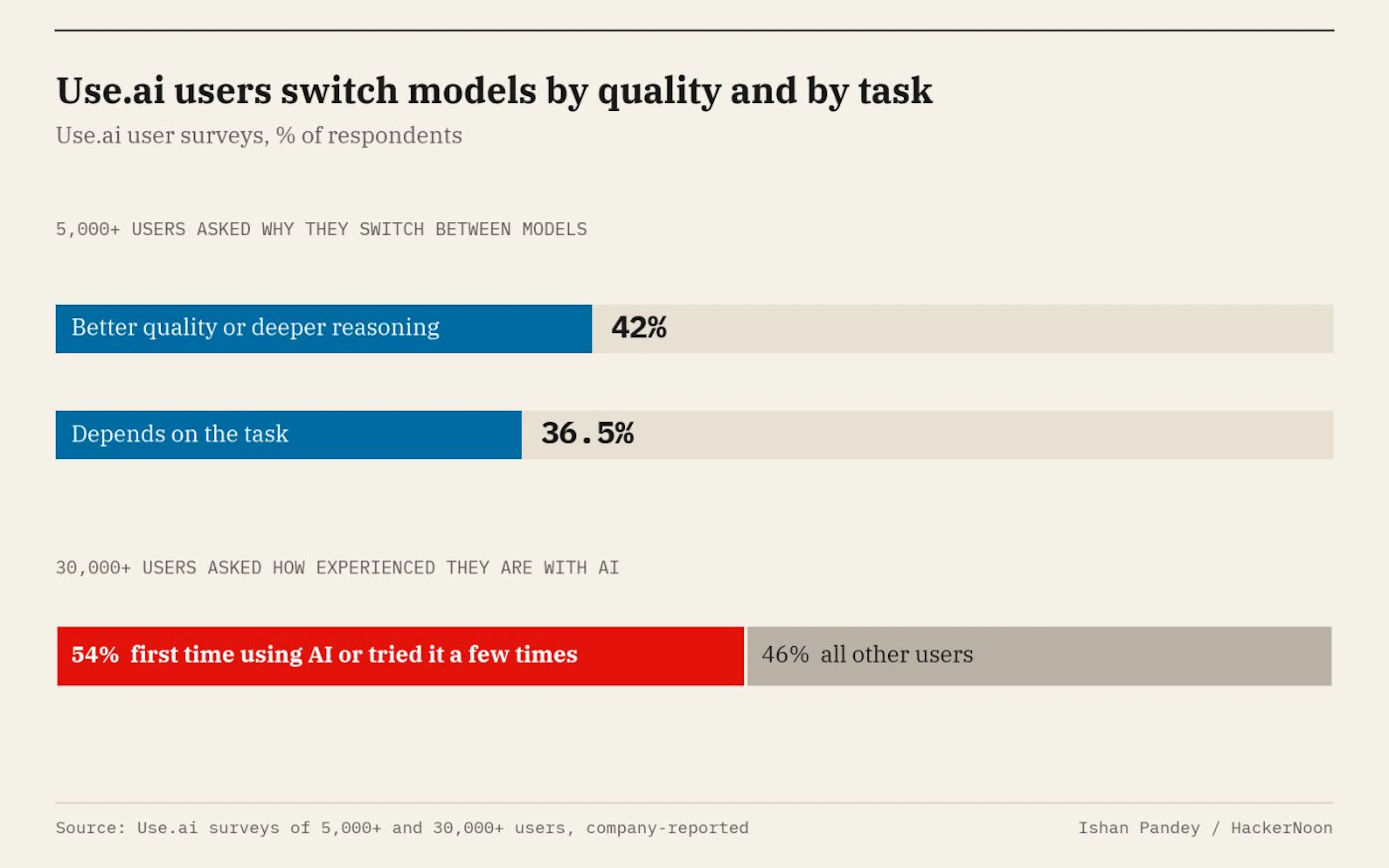 Use.ai survey results on switching reasons and AI experience