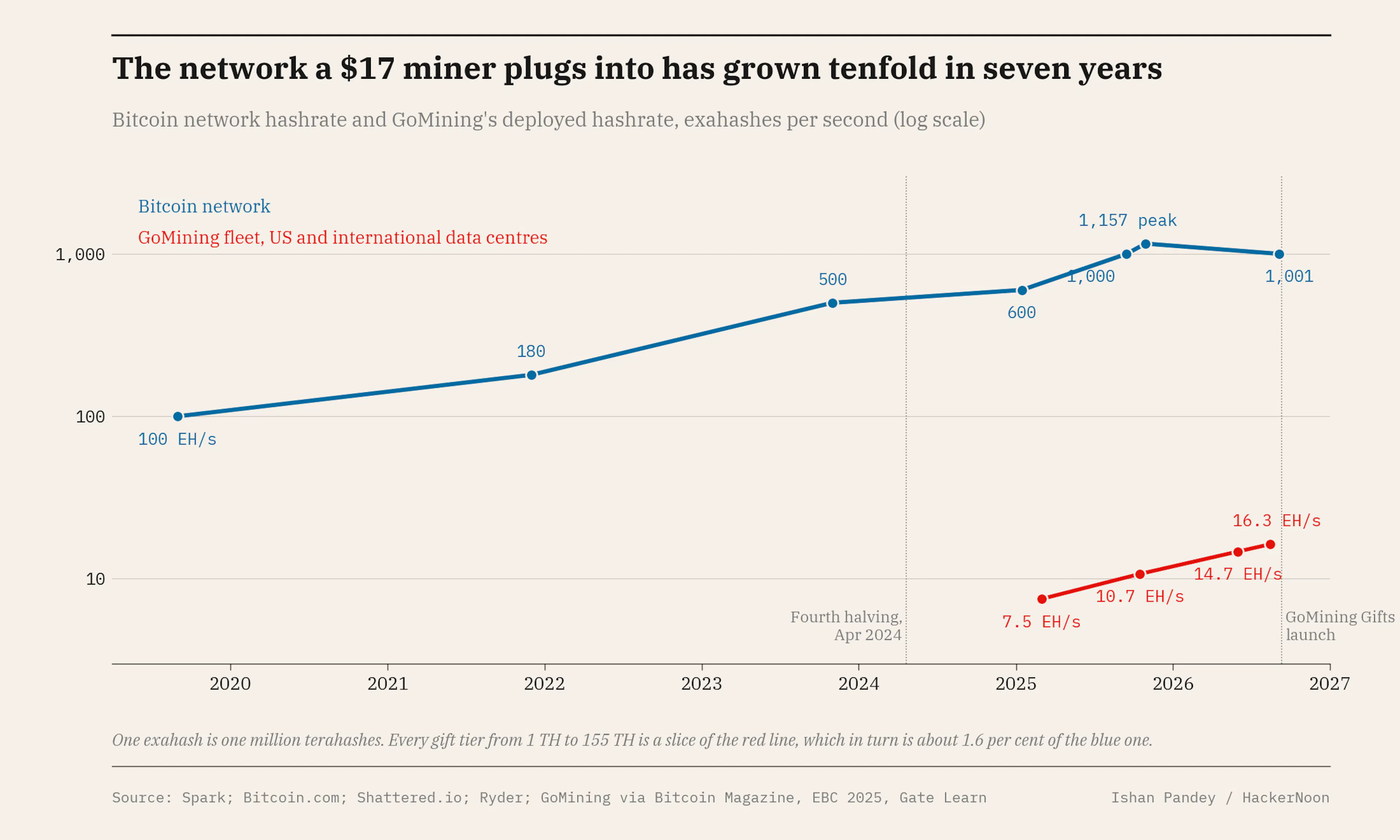 The network a $17 miner plugs into has grown tenfold in seven years