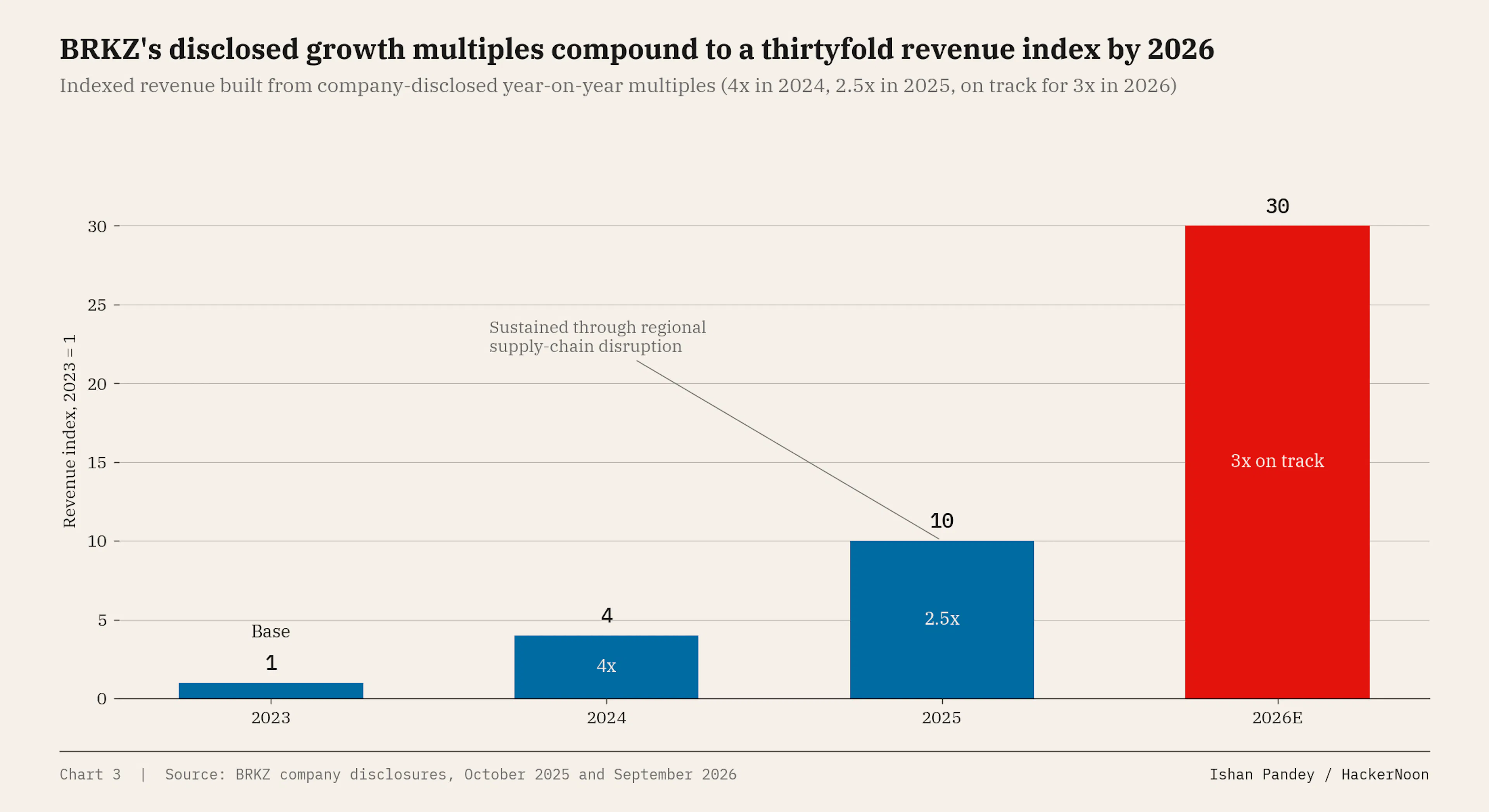 BRKZ revenue index