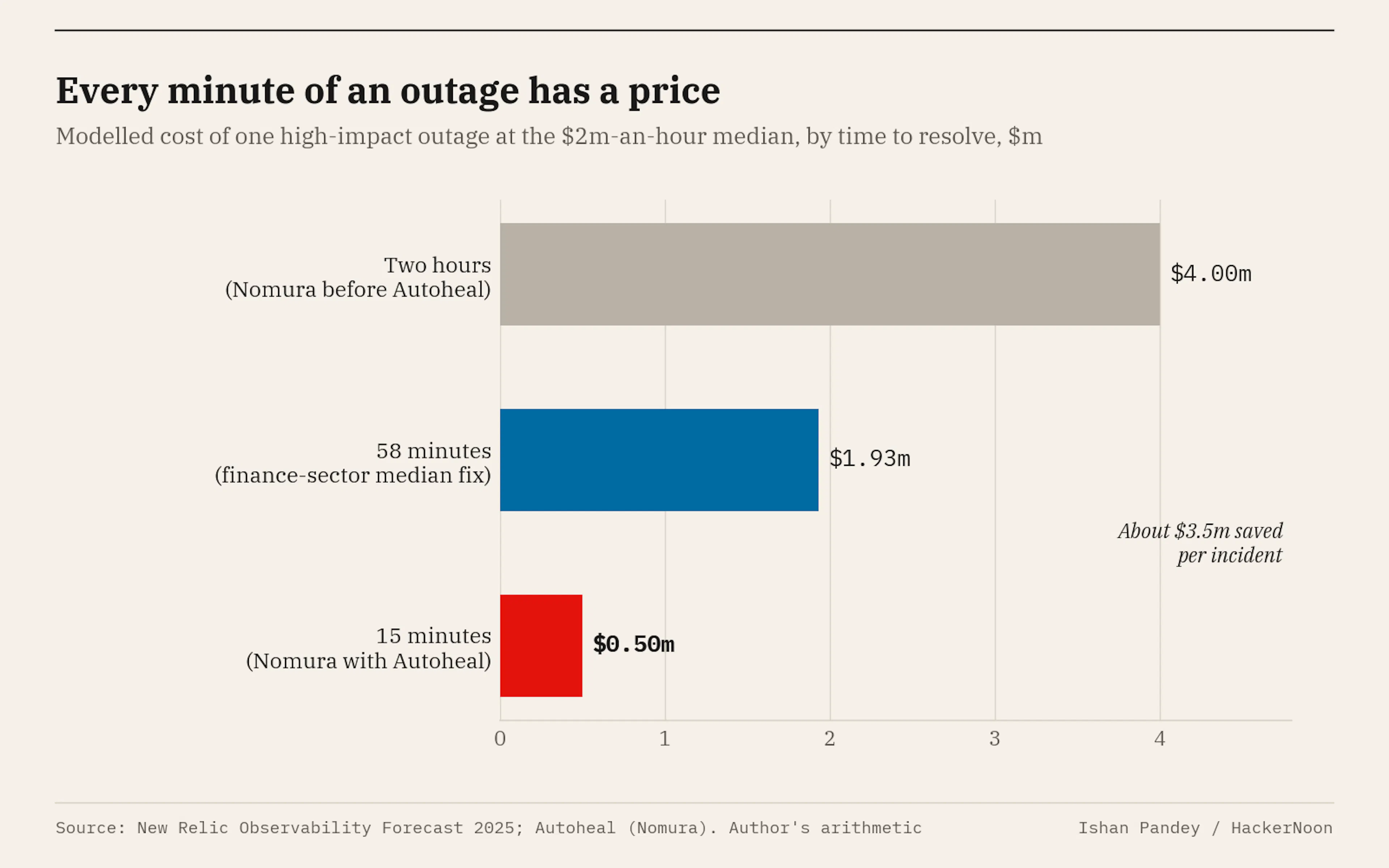 Modelled cost of one high-impact outage by time to resolve