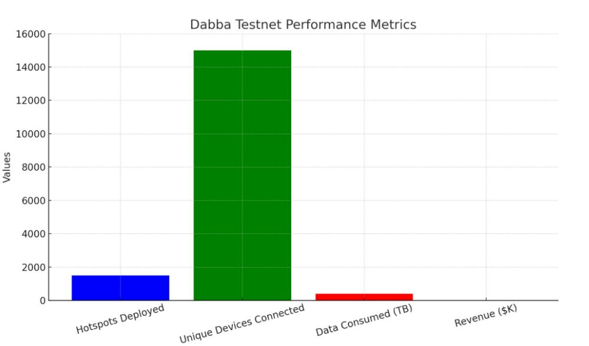 Key performance metrics from the Dabba testnet over the past two months
