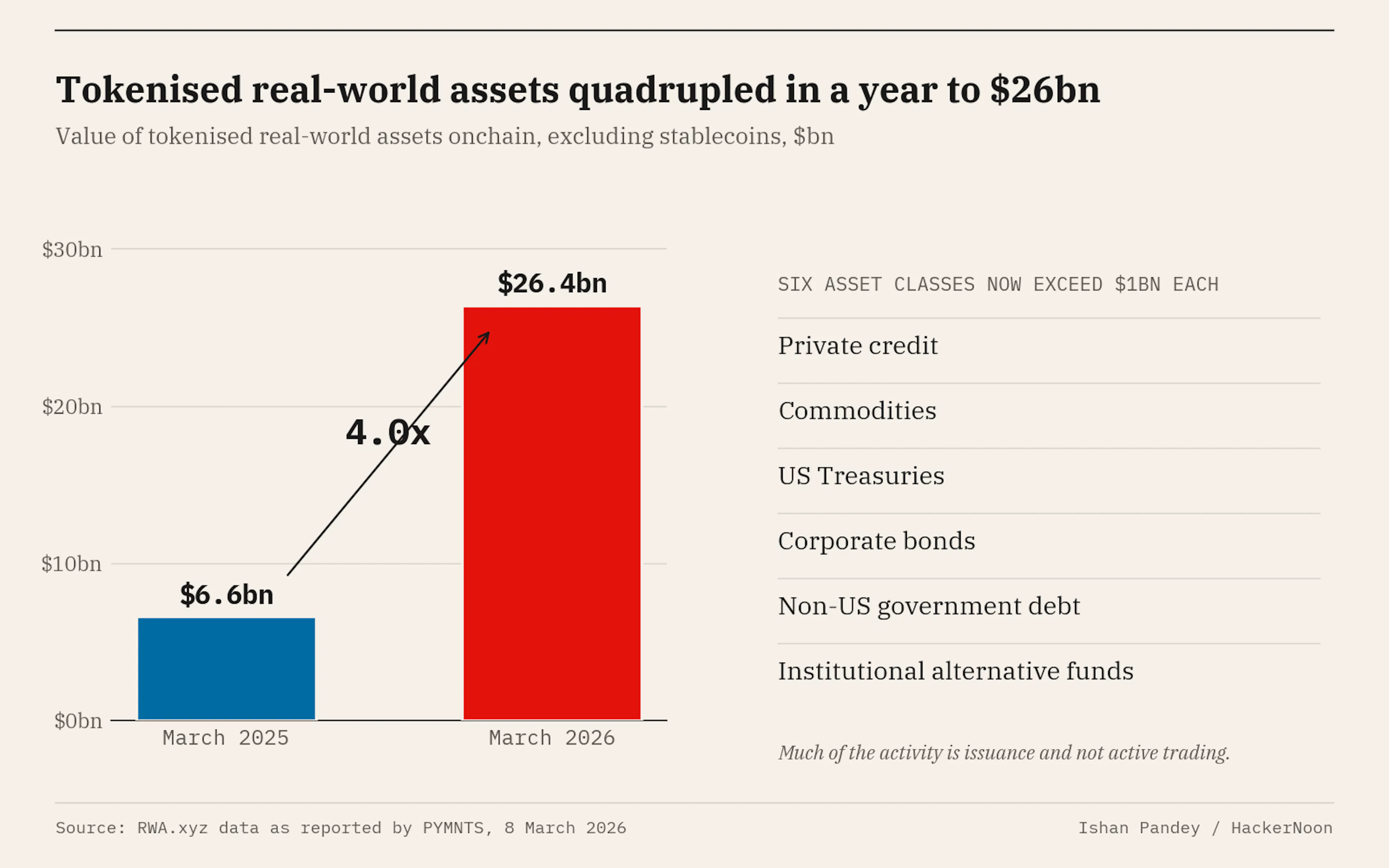 Tokenised real-world assets onchain, March 2025 and March 2026
