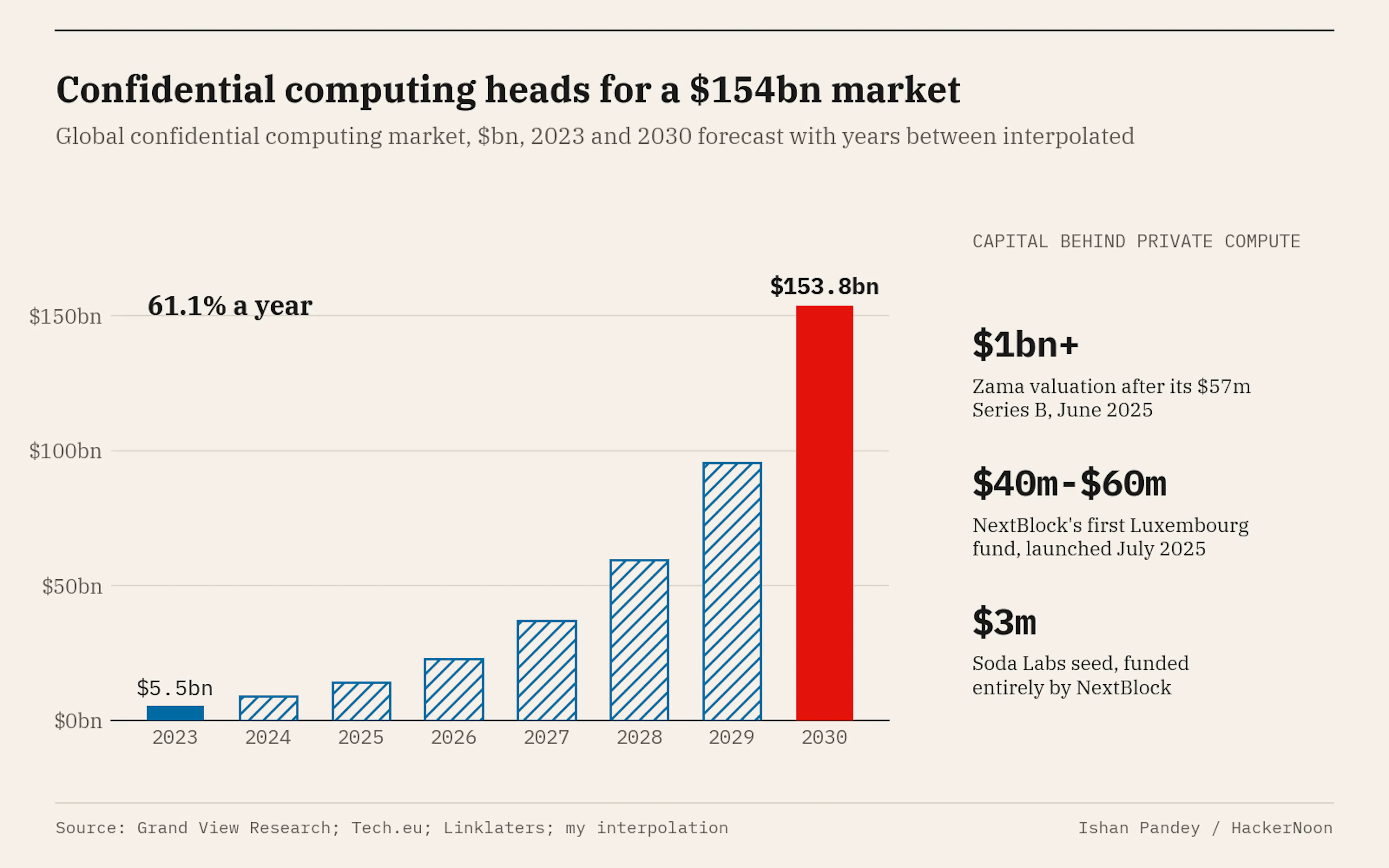 Grand View Research forecasts the confidential computing market to grow from $5.5bn in 2023 to $153.8bn by 2030 at 61.1% a year, as capital flows into private computation through rounds such as Zama's and funds such as NextBlock's.