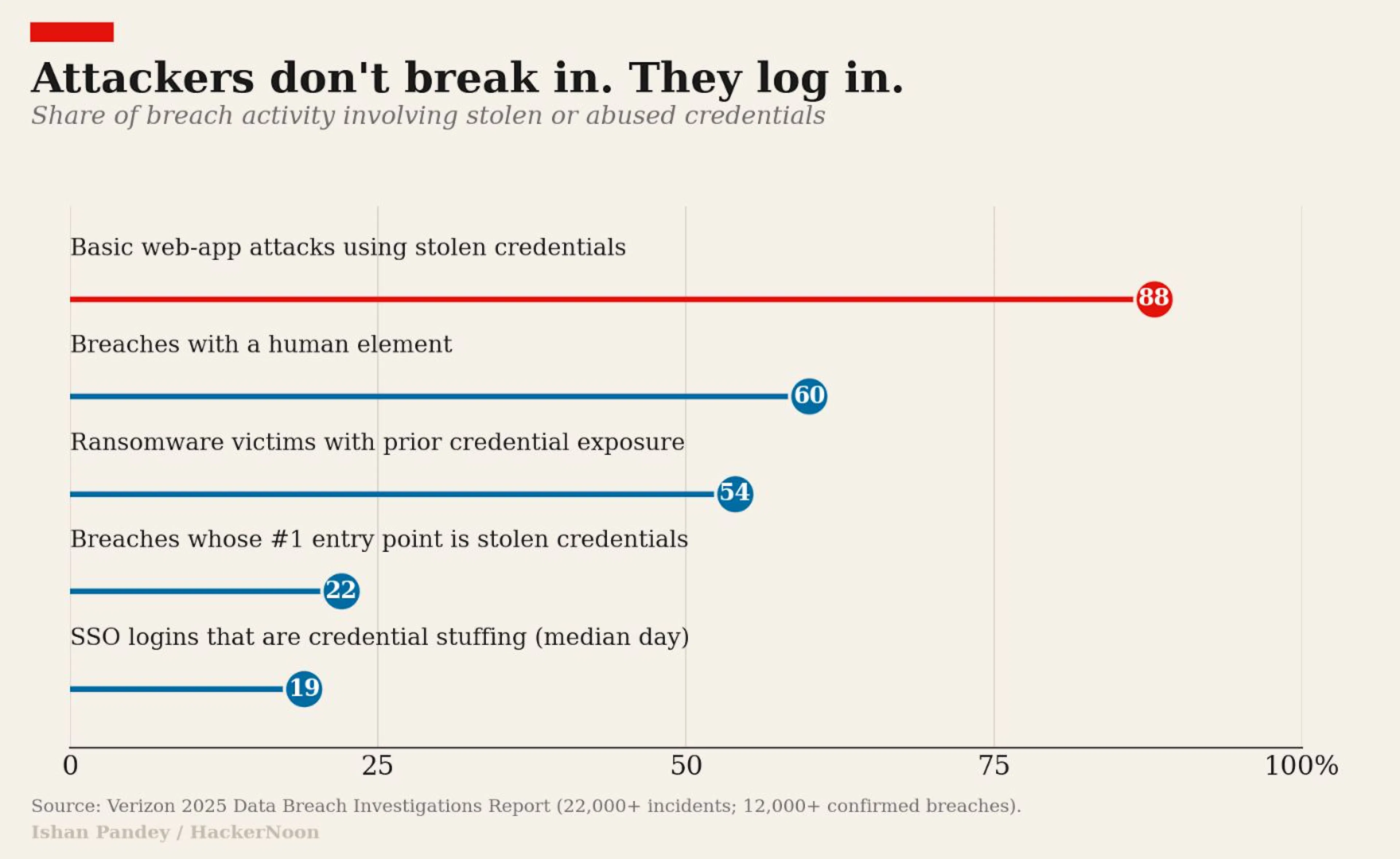 Attackers don't break in. They log in. A bar chart of the share of breach activity involving stolen or abused credentials, from the Verizon 2025 DBIR.
