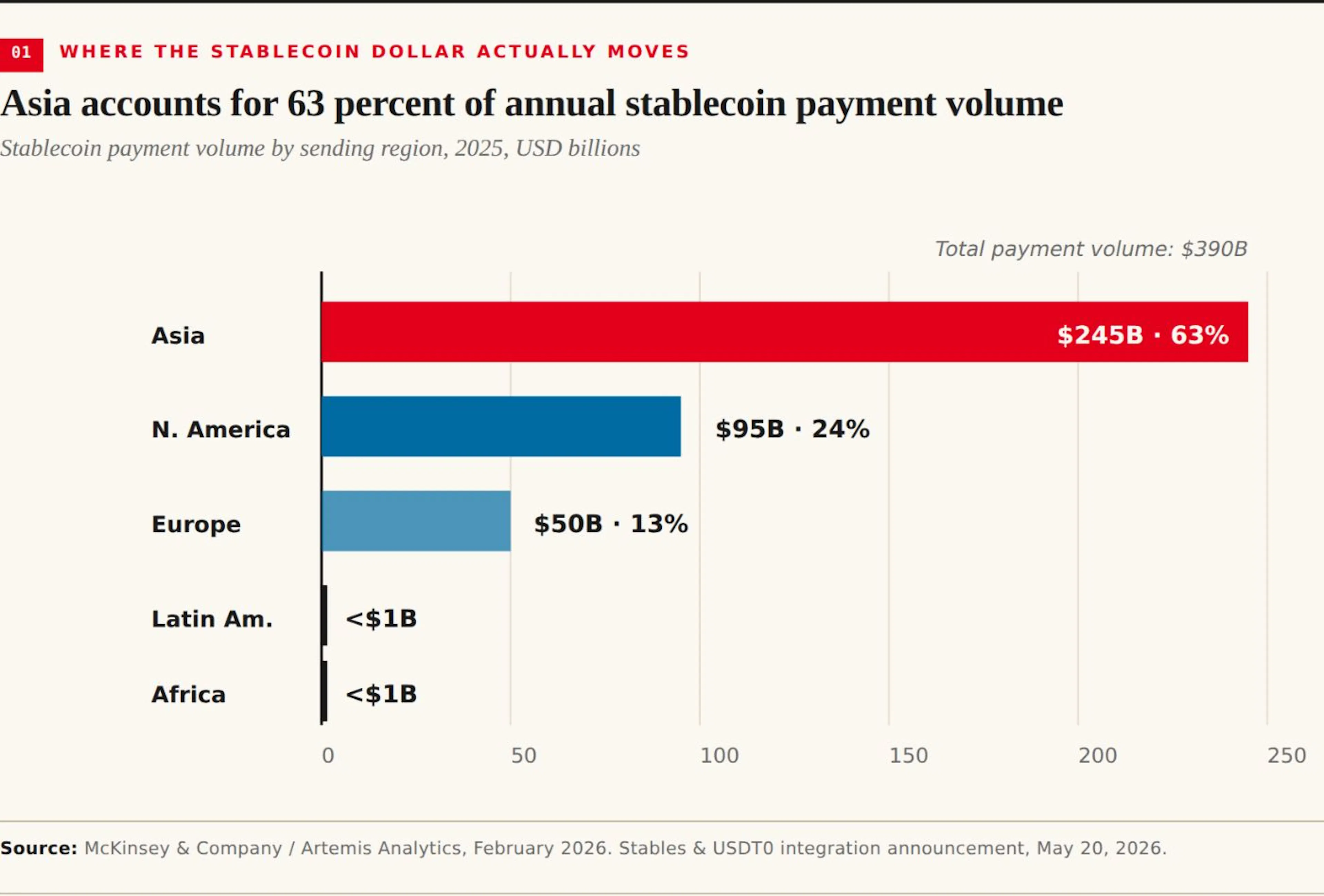 Asia accounts for 63 percent of annual stablecoin payment volume