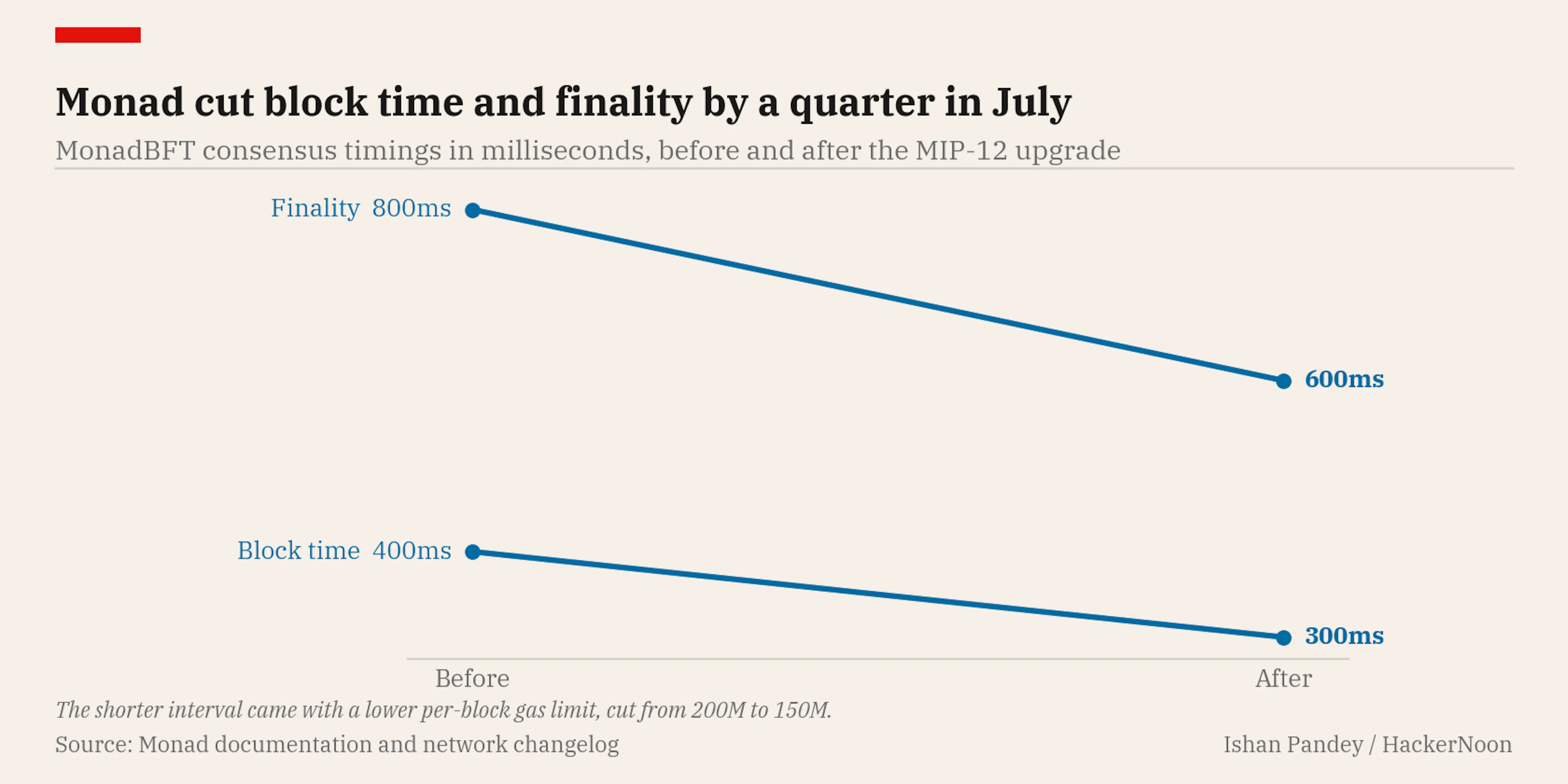 Monad block time and finality before and after the July 2026 upgrade, falling from 400ms to 300ms and 800ms to 600ms.
