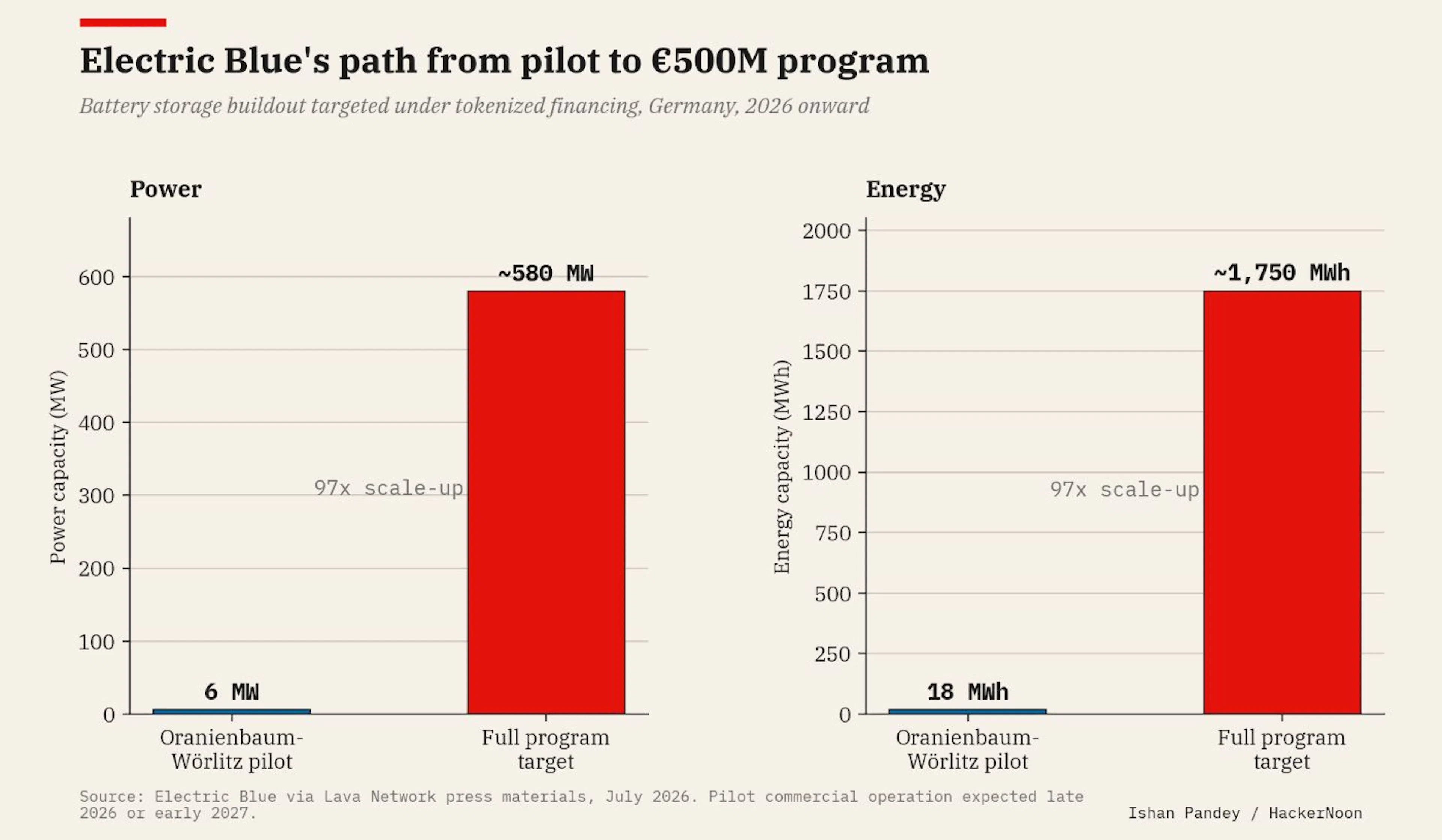 Electric Blue's path from pilot to EUR 500M program