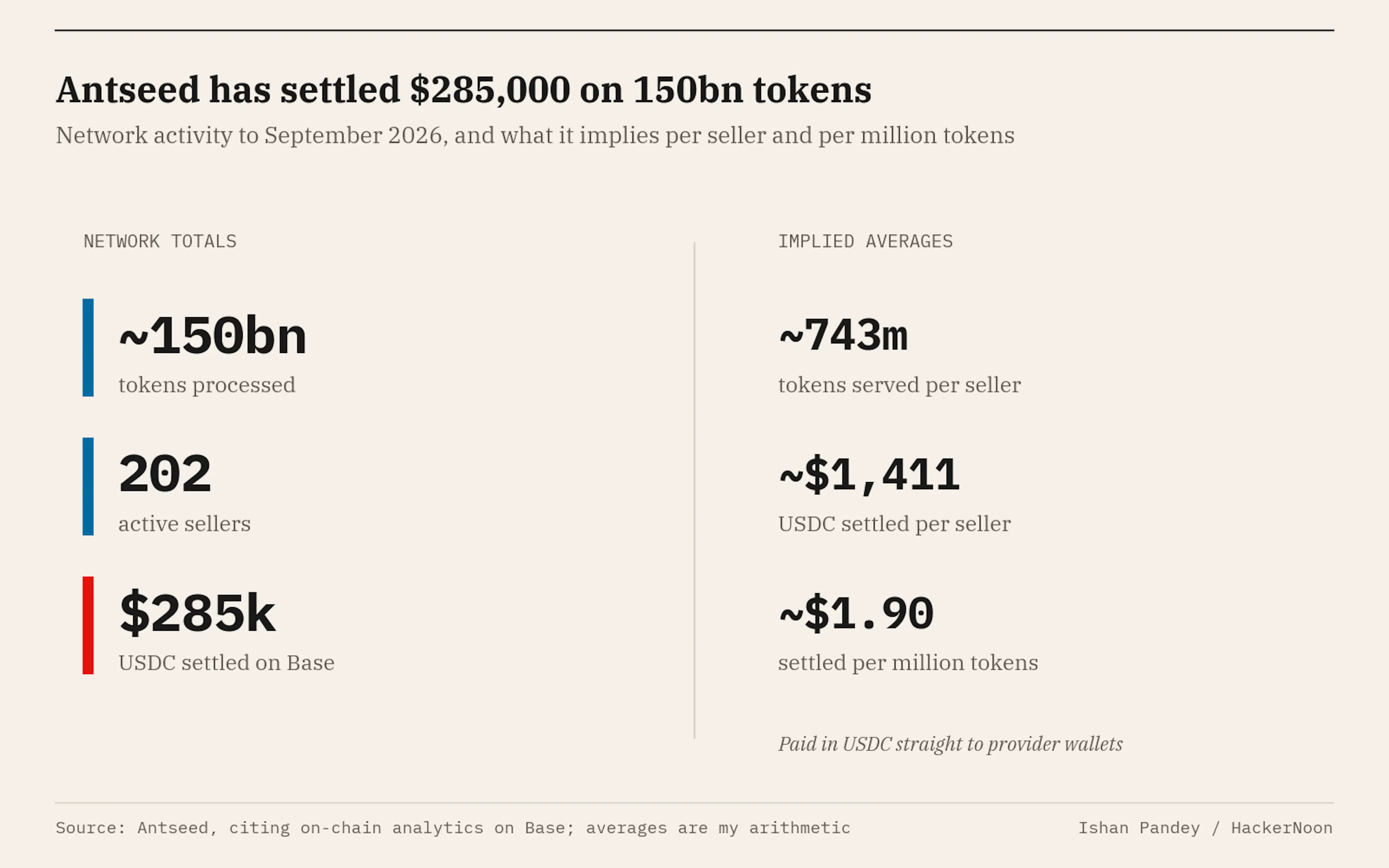 Antseed's on-chain totals to September 2026 and the per-seller and per-token averages they imply, which are Ishan Pandey's arithmetic on the company's figures. Source: Antseed, citing on-chain analytics on Base