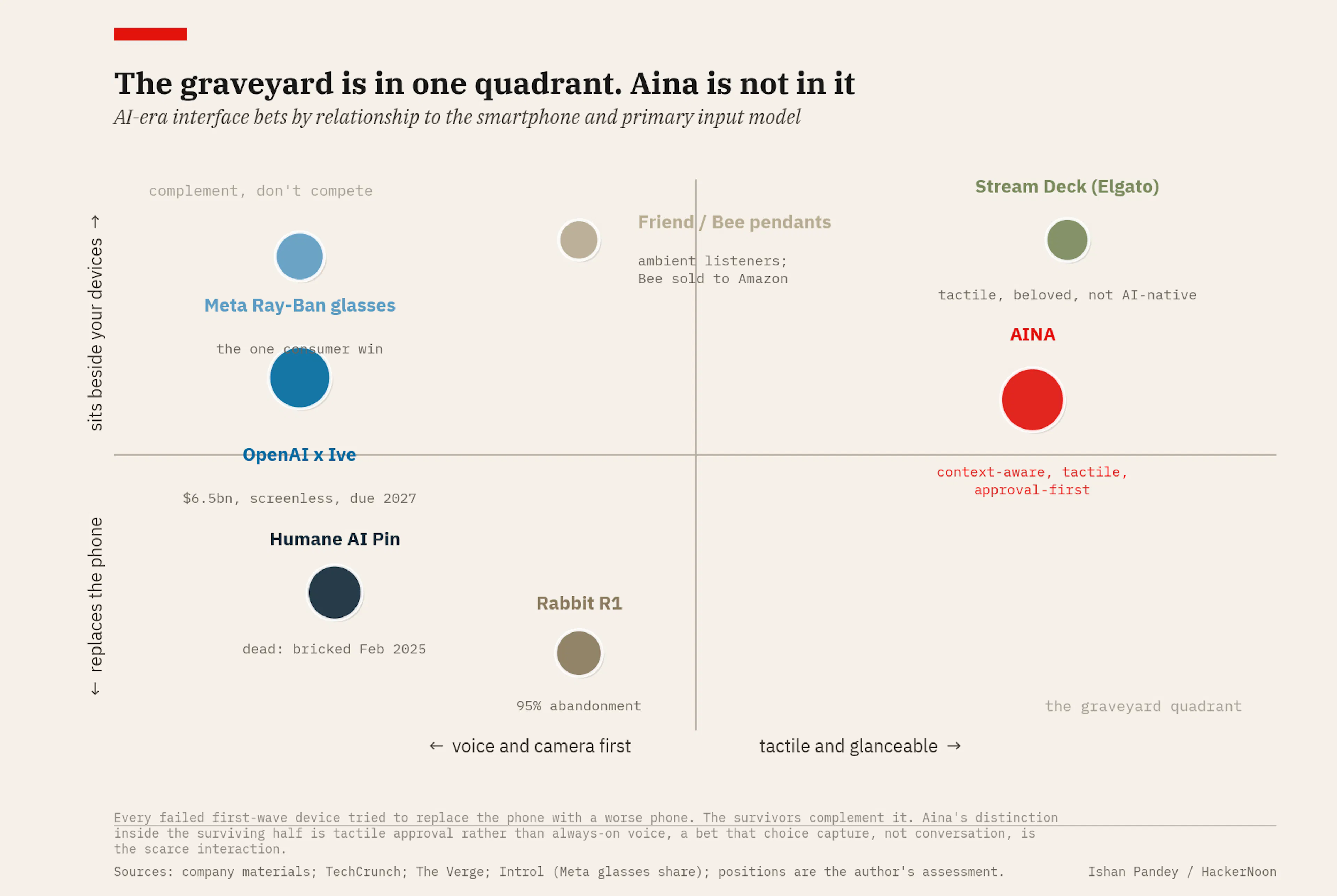 The graveyard is in one quadrant, replace-the-phone with voice-first input. Aina is in the other one.
