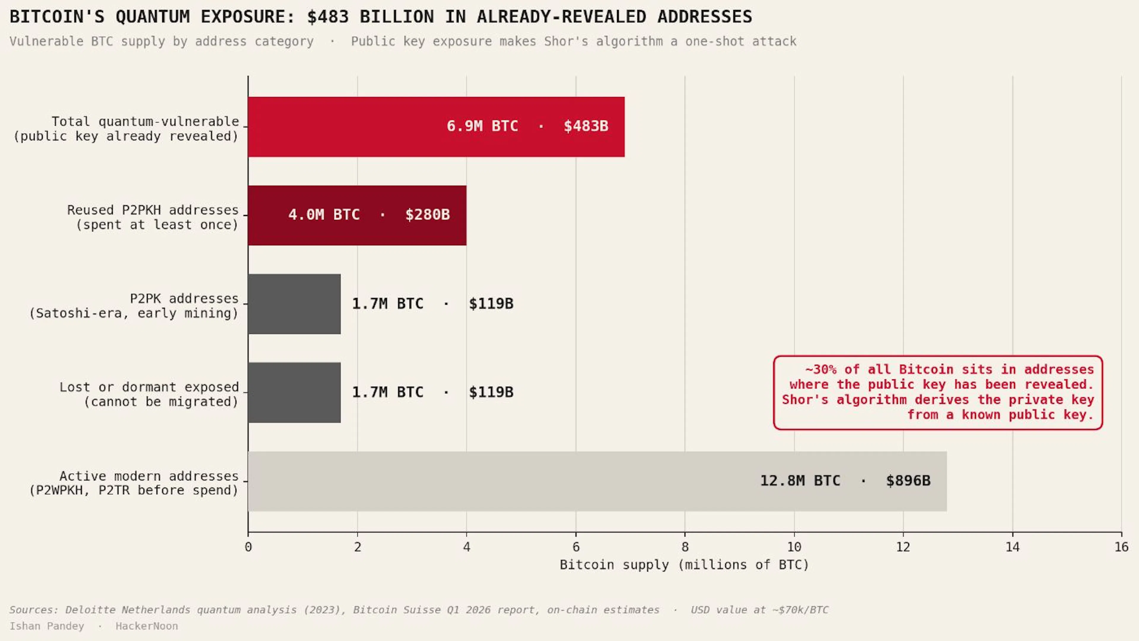 BITCOIN'S QUANTUM EXPOSURE